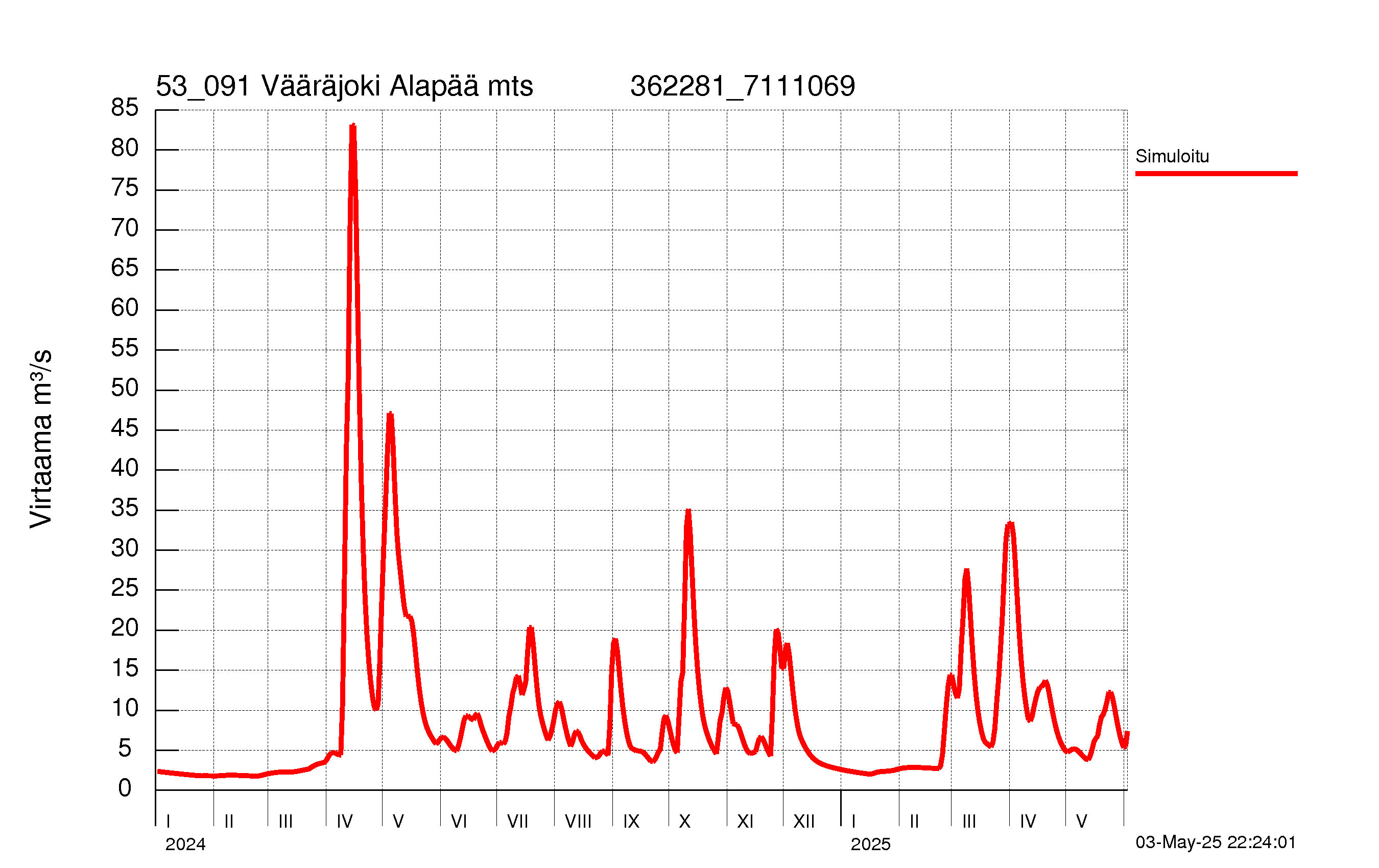 Virtaama