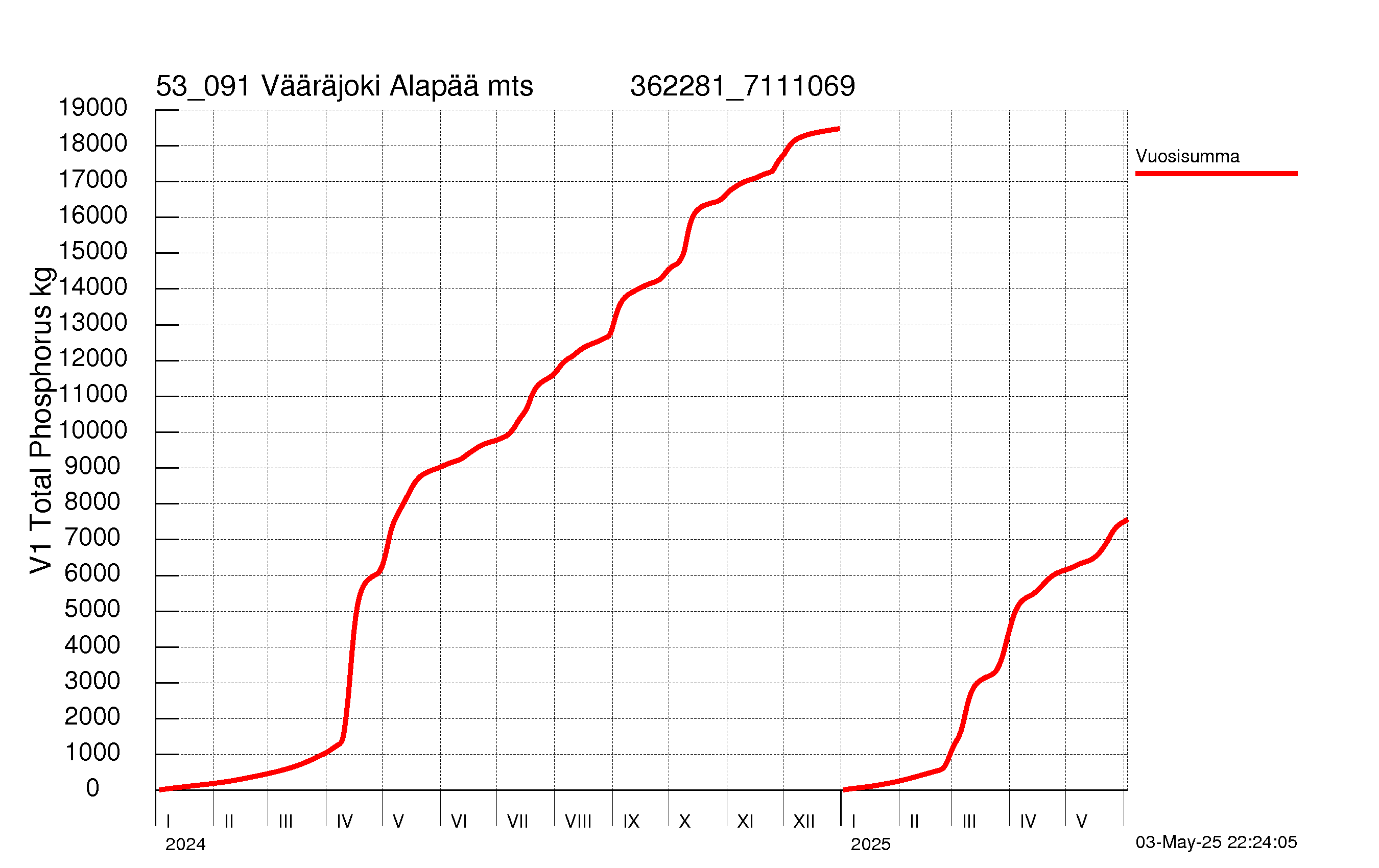 Fosfori summakuorma