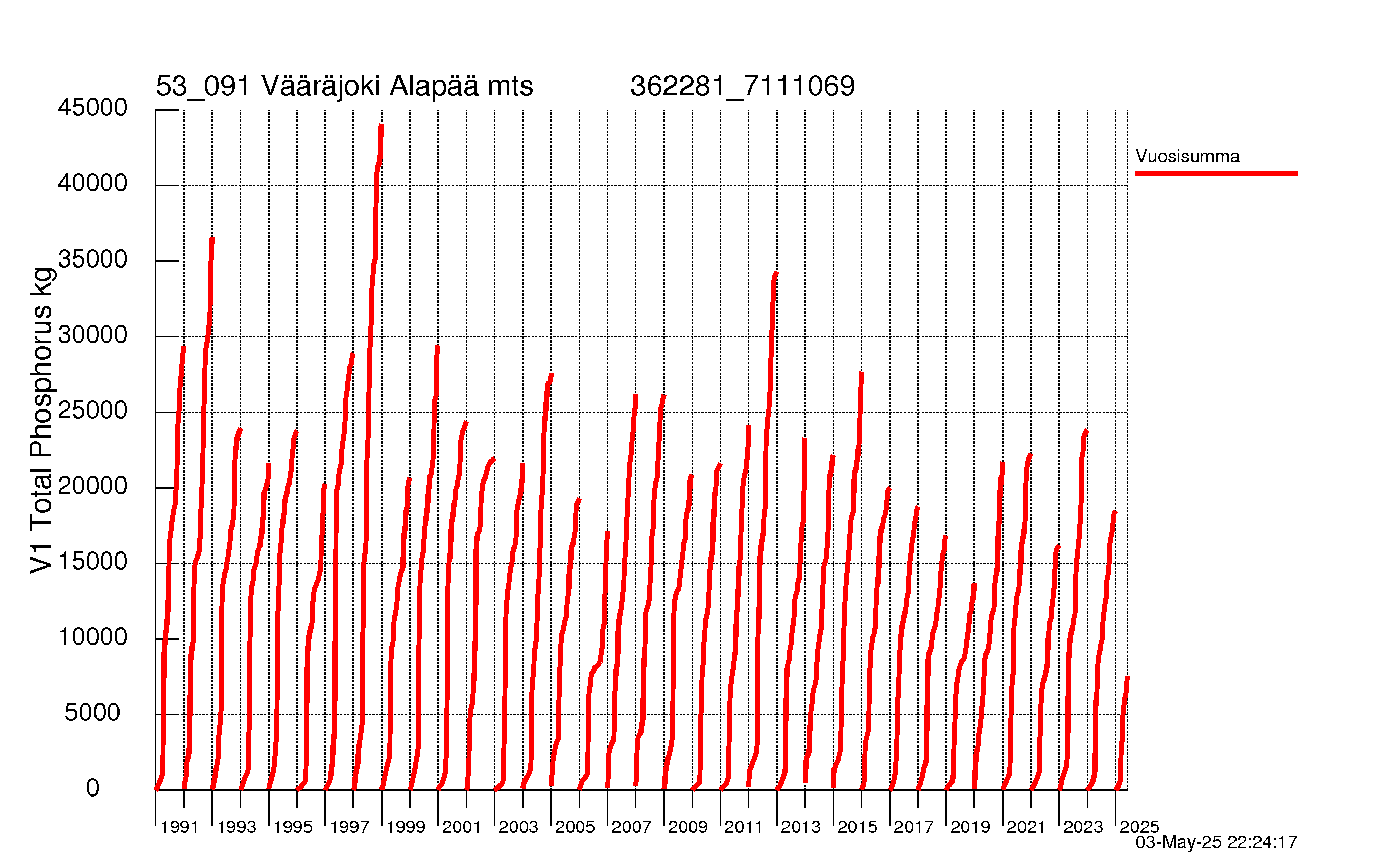 Fosfori summakuorma