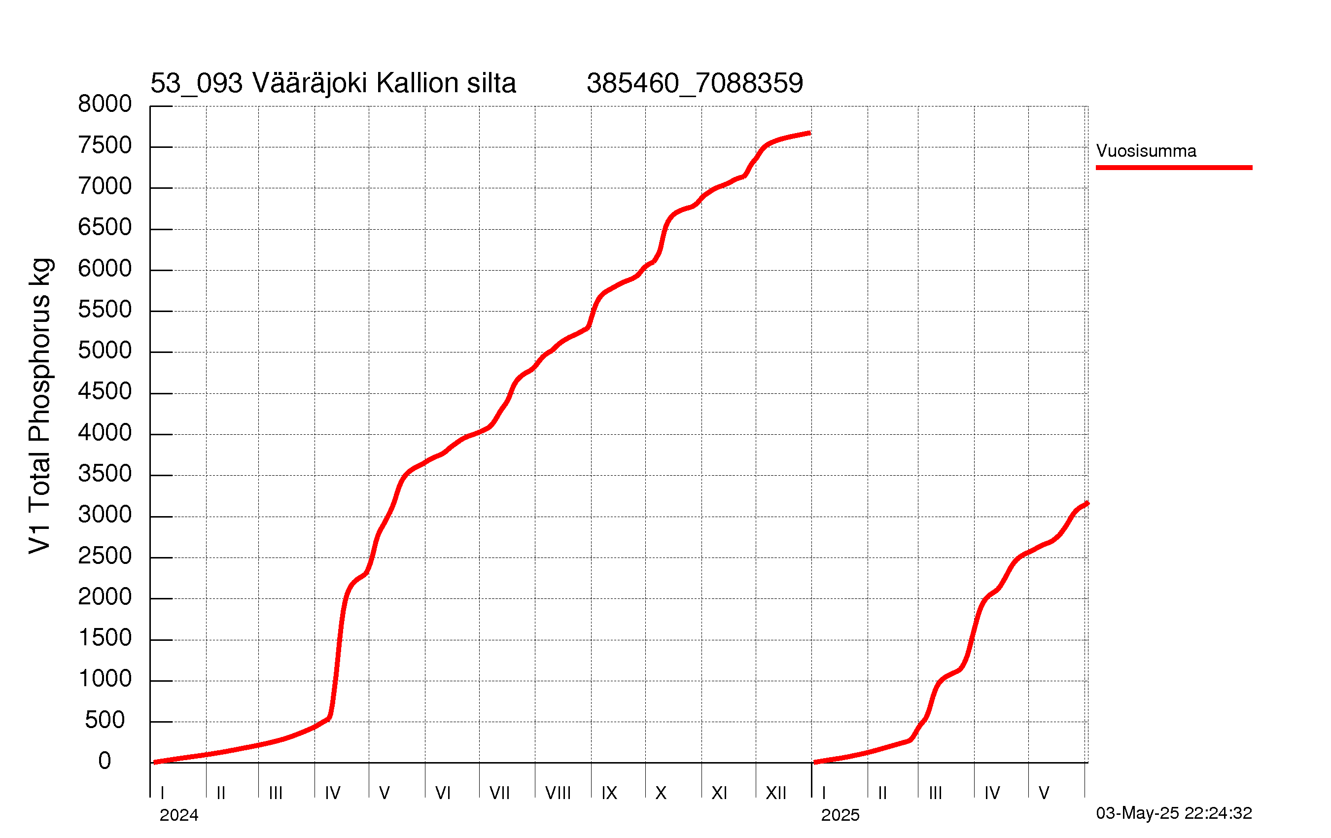Fosfori summakuorma