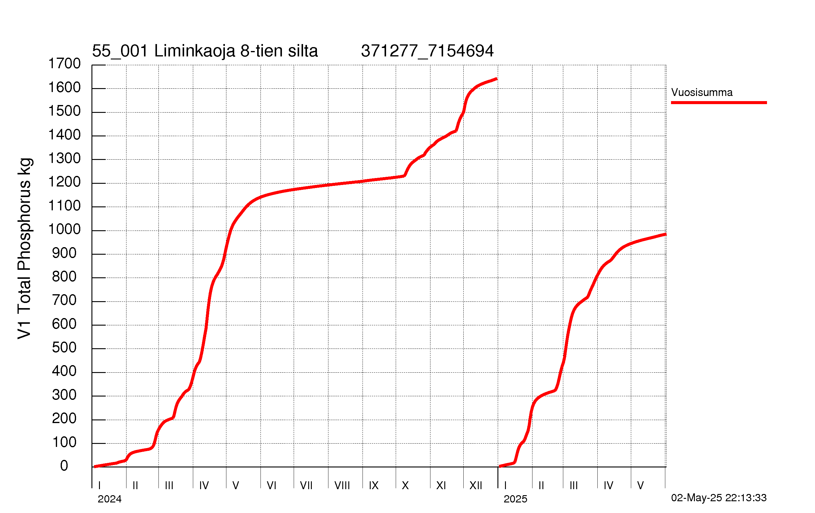 Fosfori summakuorma