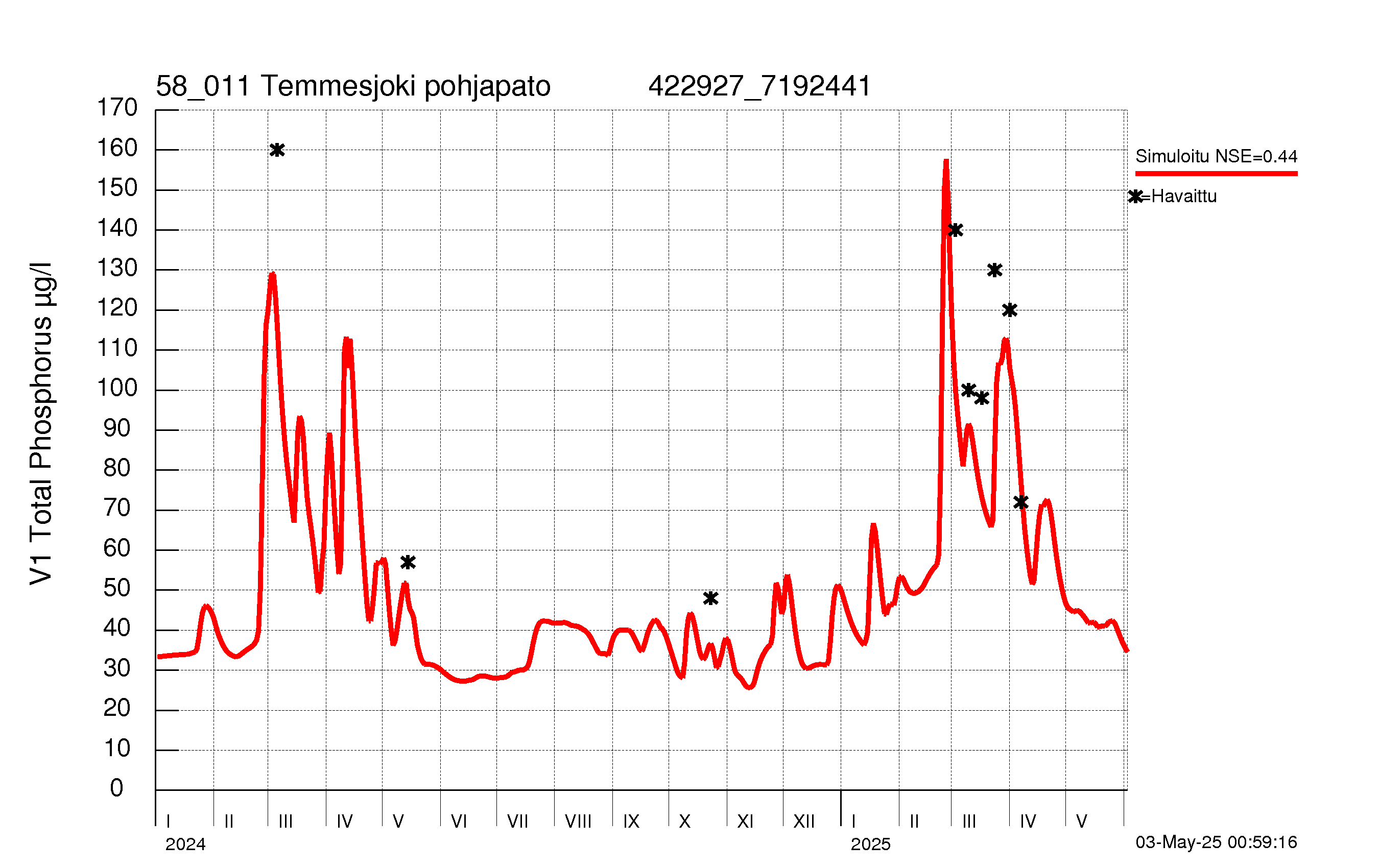 Fosforipitoisuus