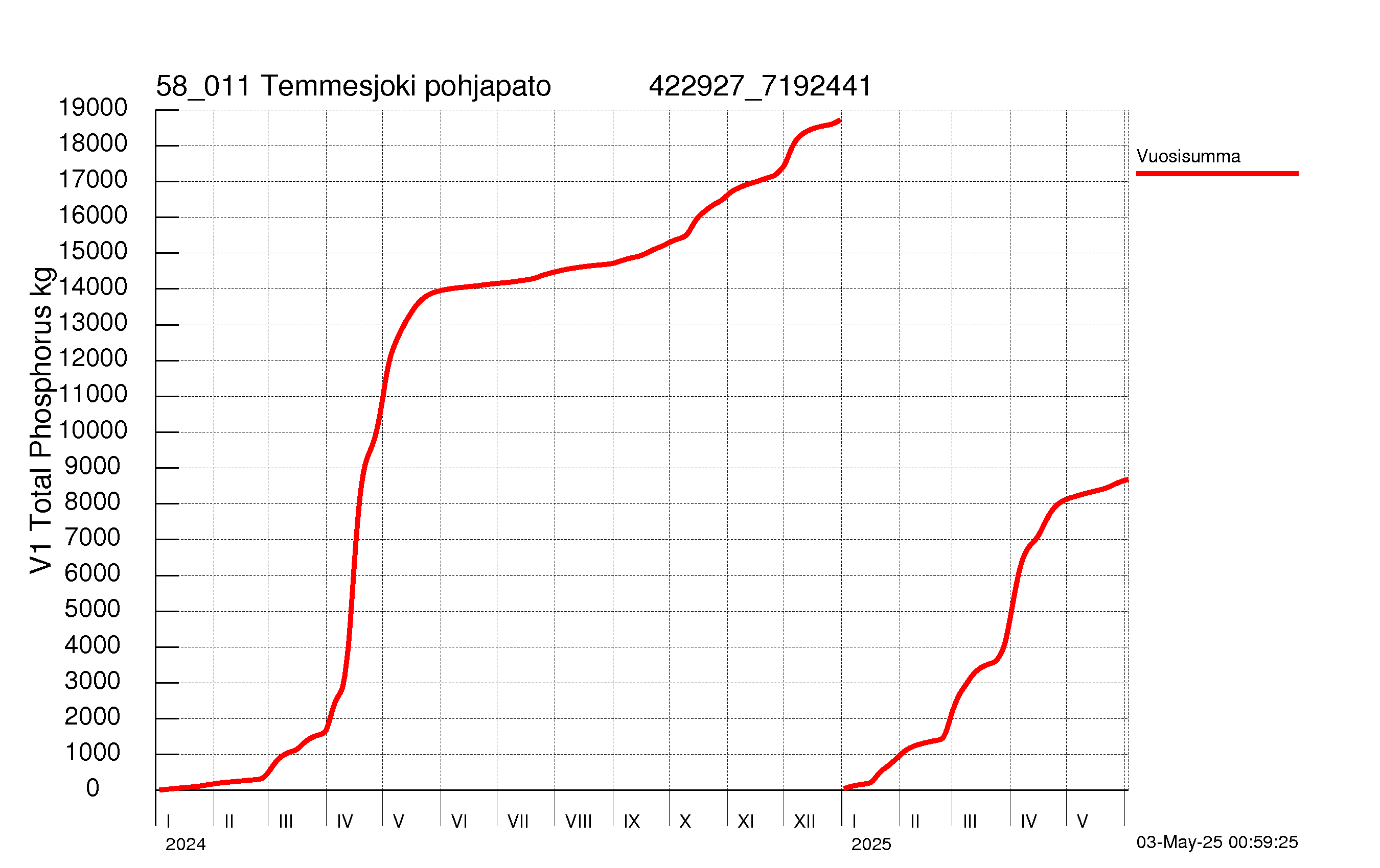 Fosfori summakuorma