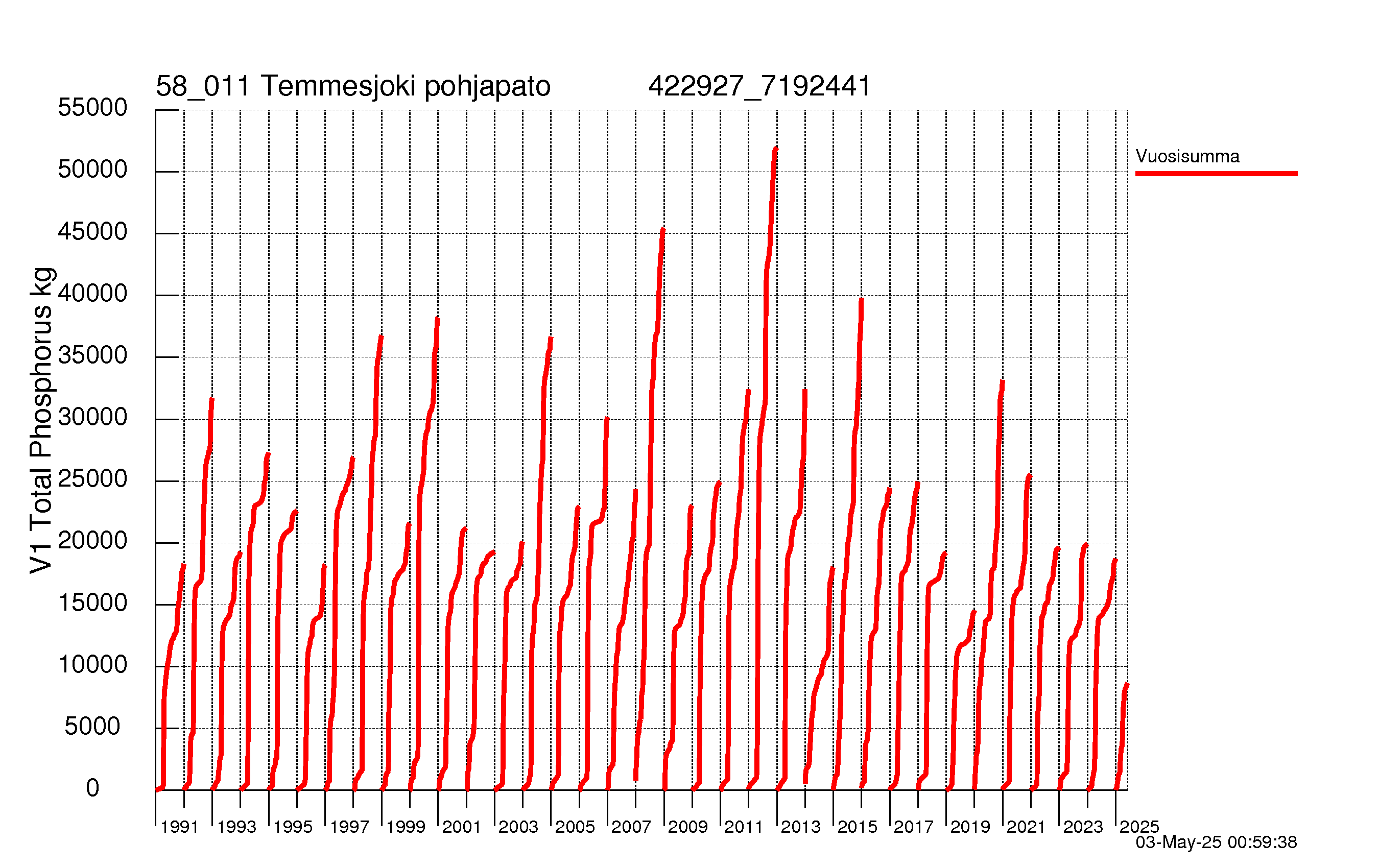 Fosfori summakuorma