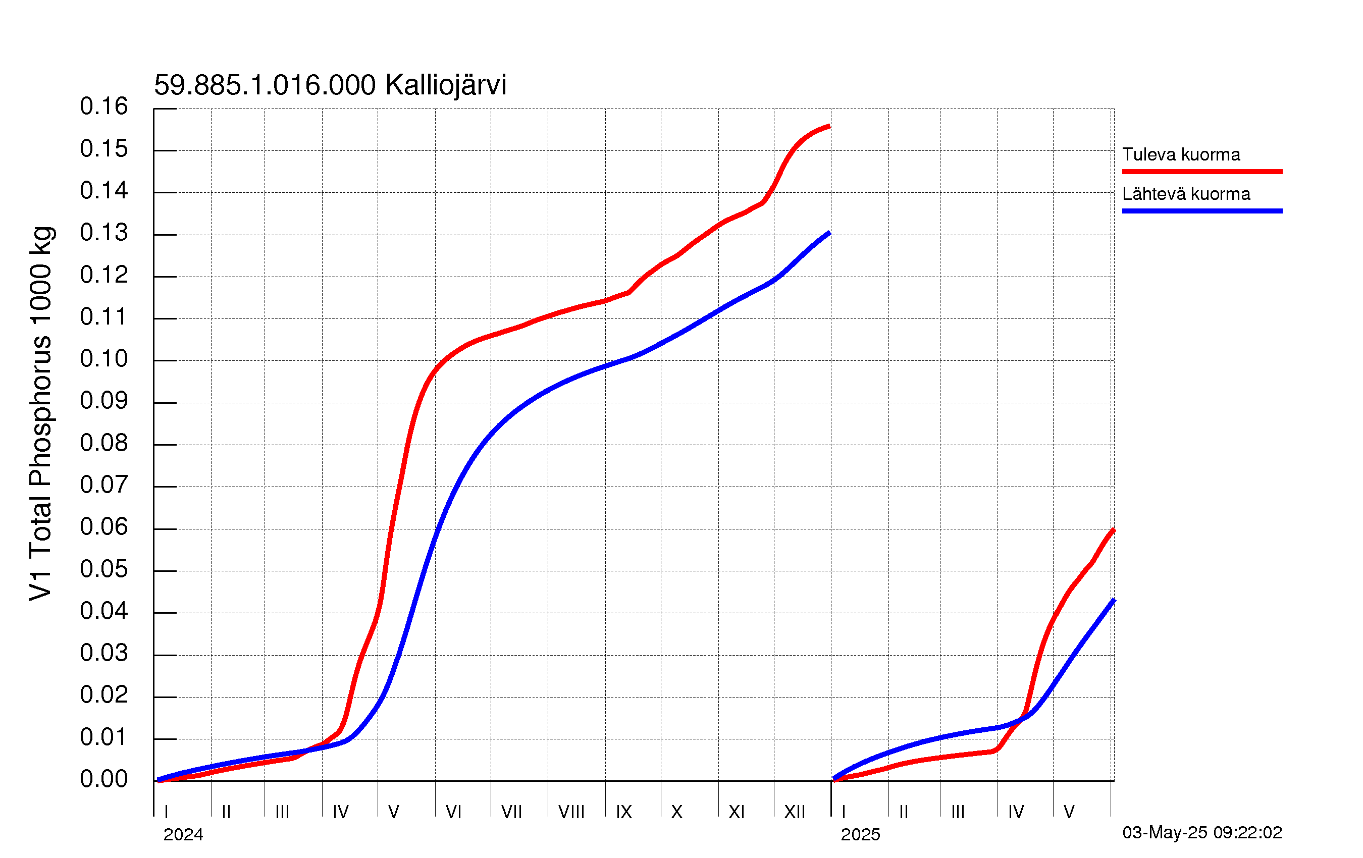 Fosfori summakuorma
