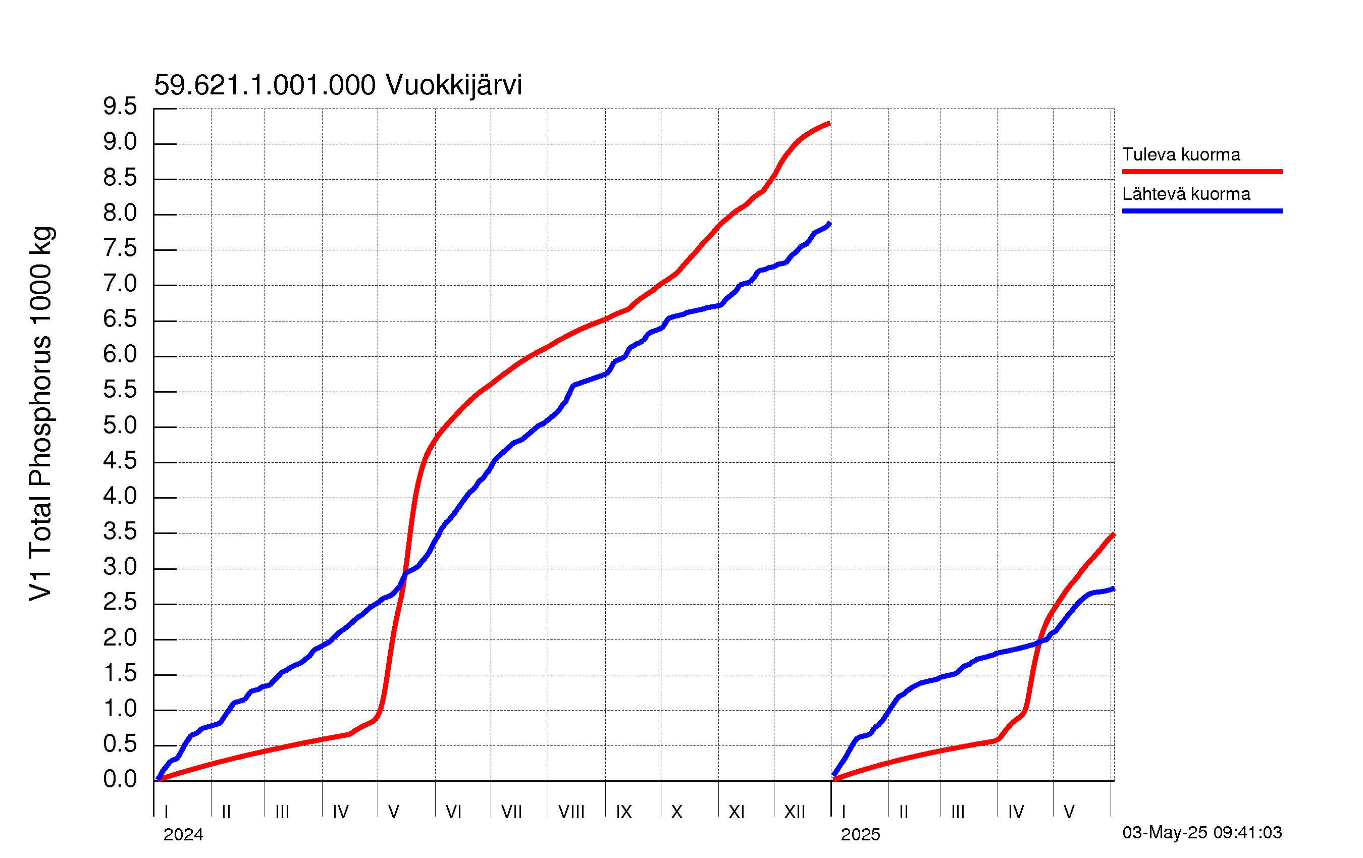 Fosfori summakuorma