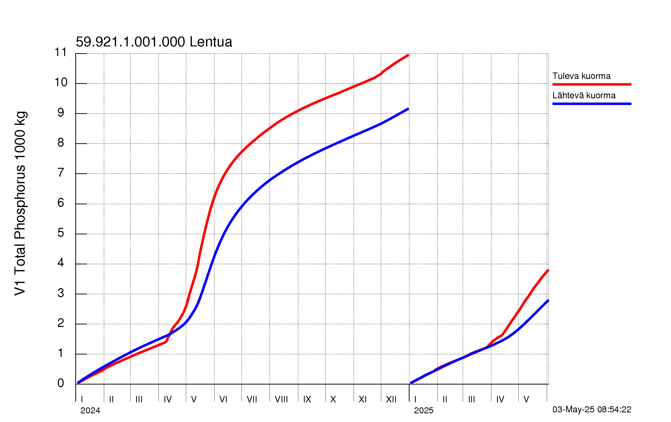 Fosfori summakuorma