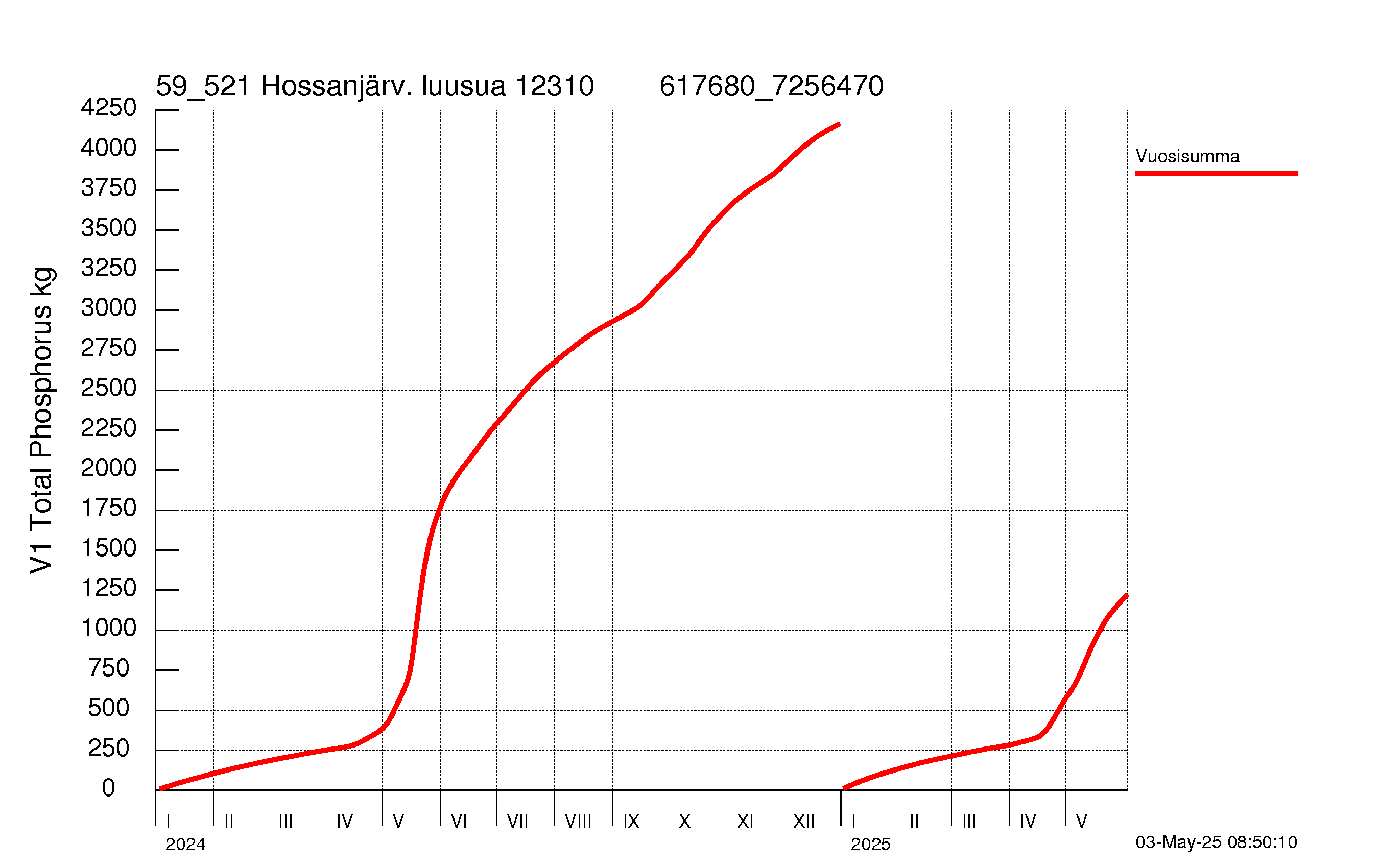 Fosfori summakuorma