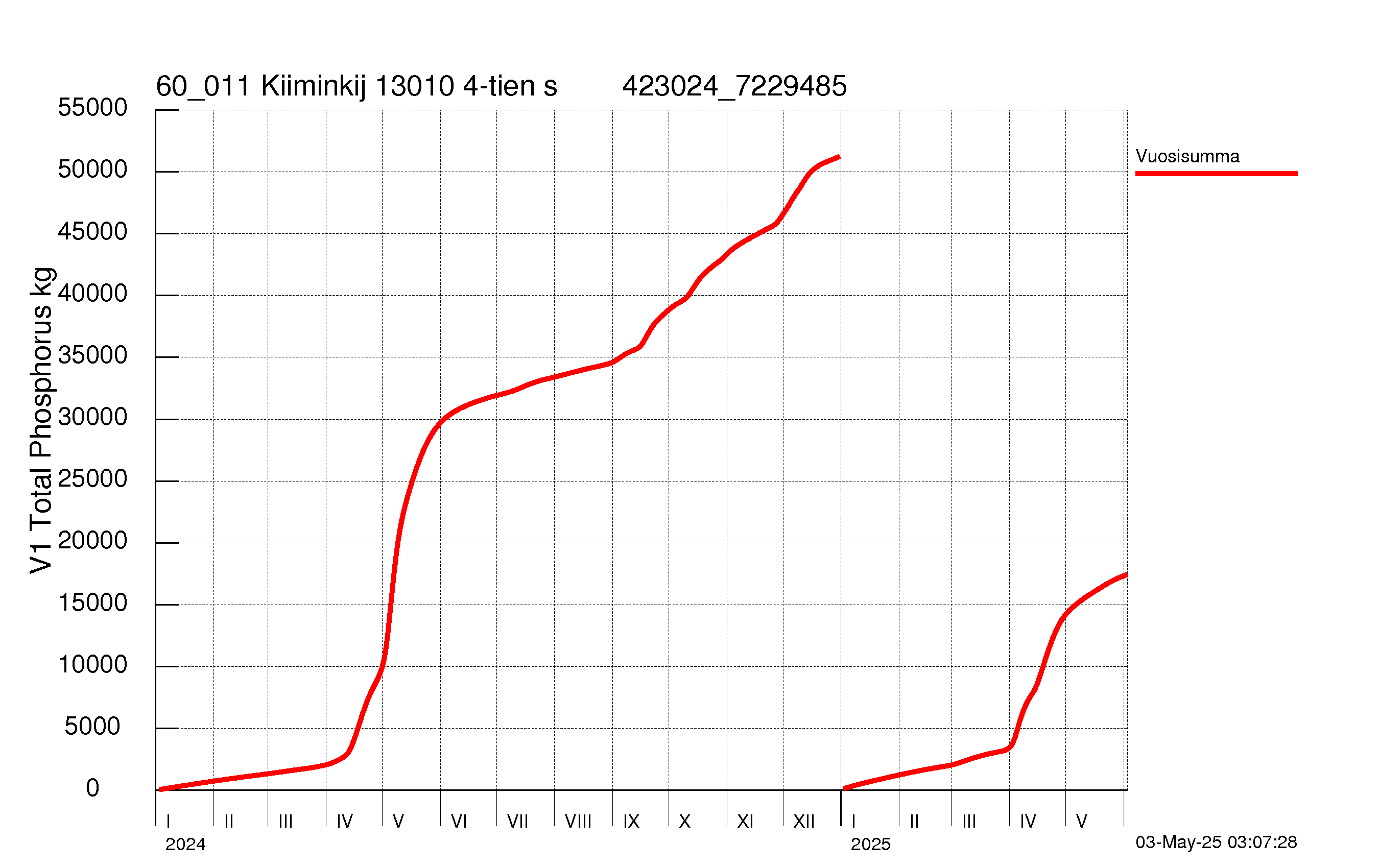 Fosfori summakuorma