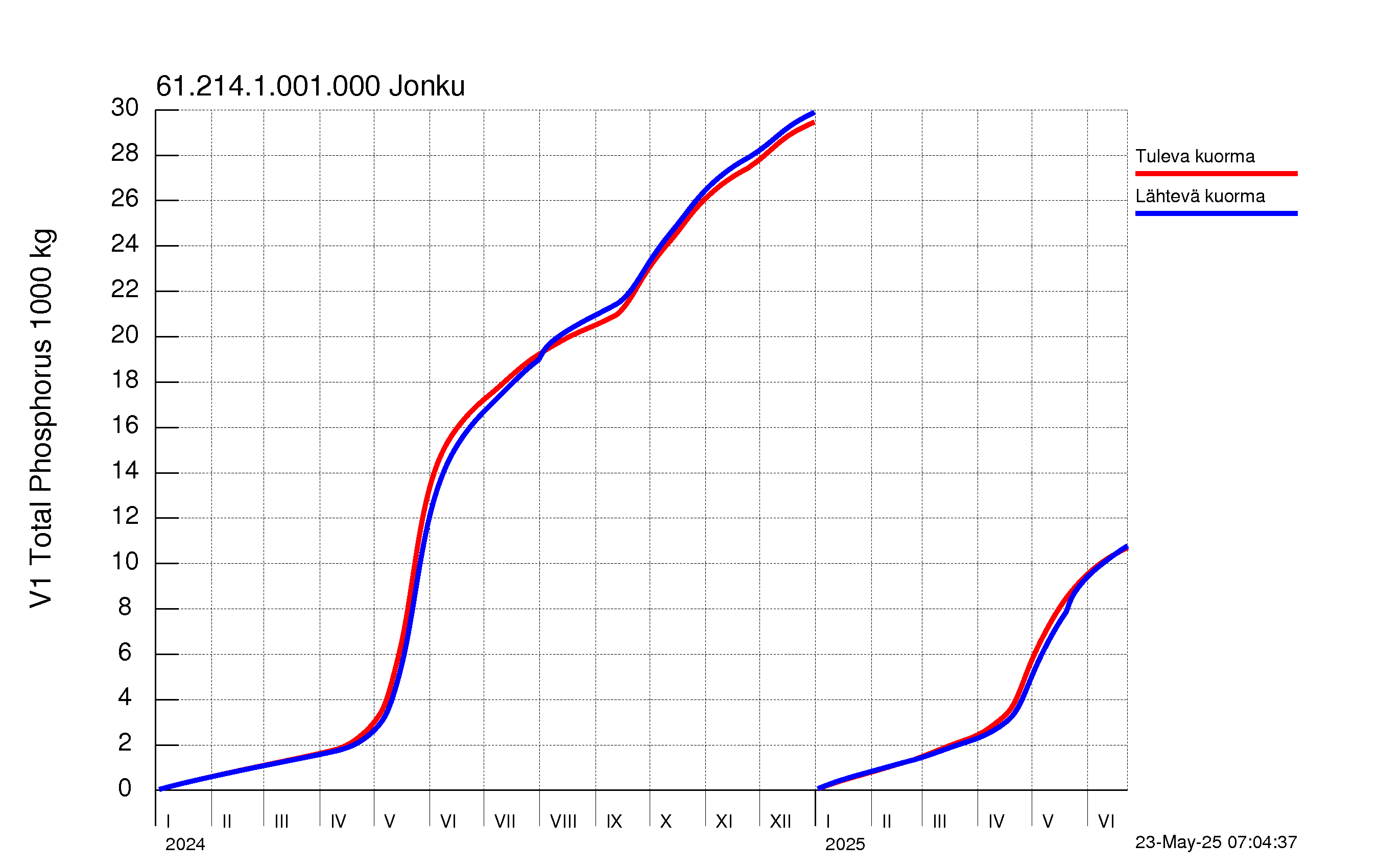 Fosfori summakuorma