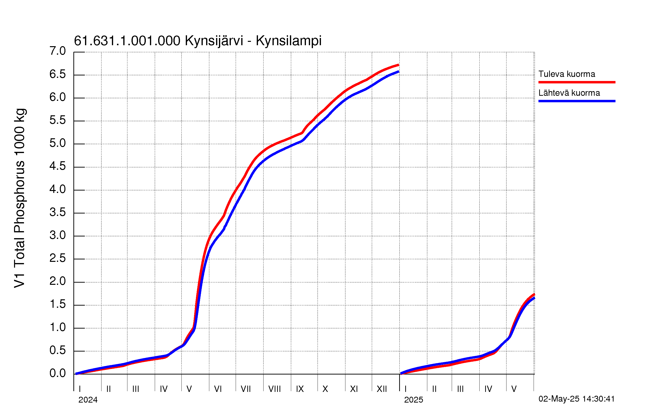 Fosfori summakuorma
