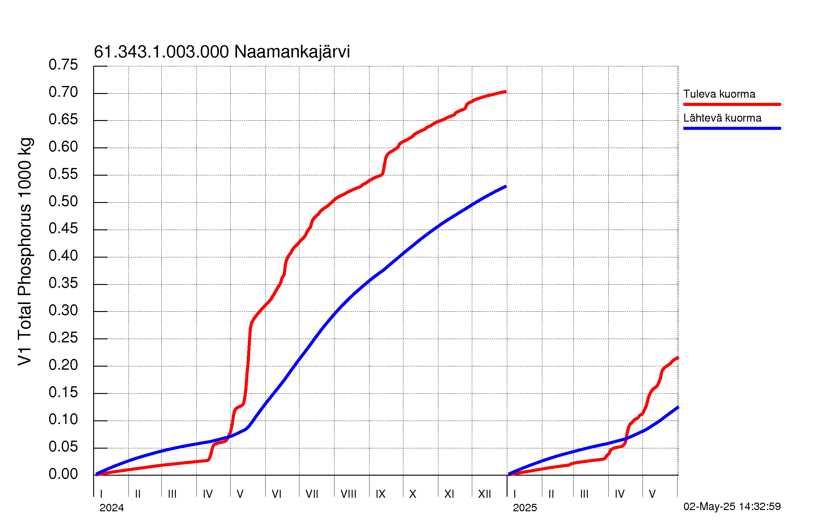 Fosfori summakuorma