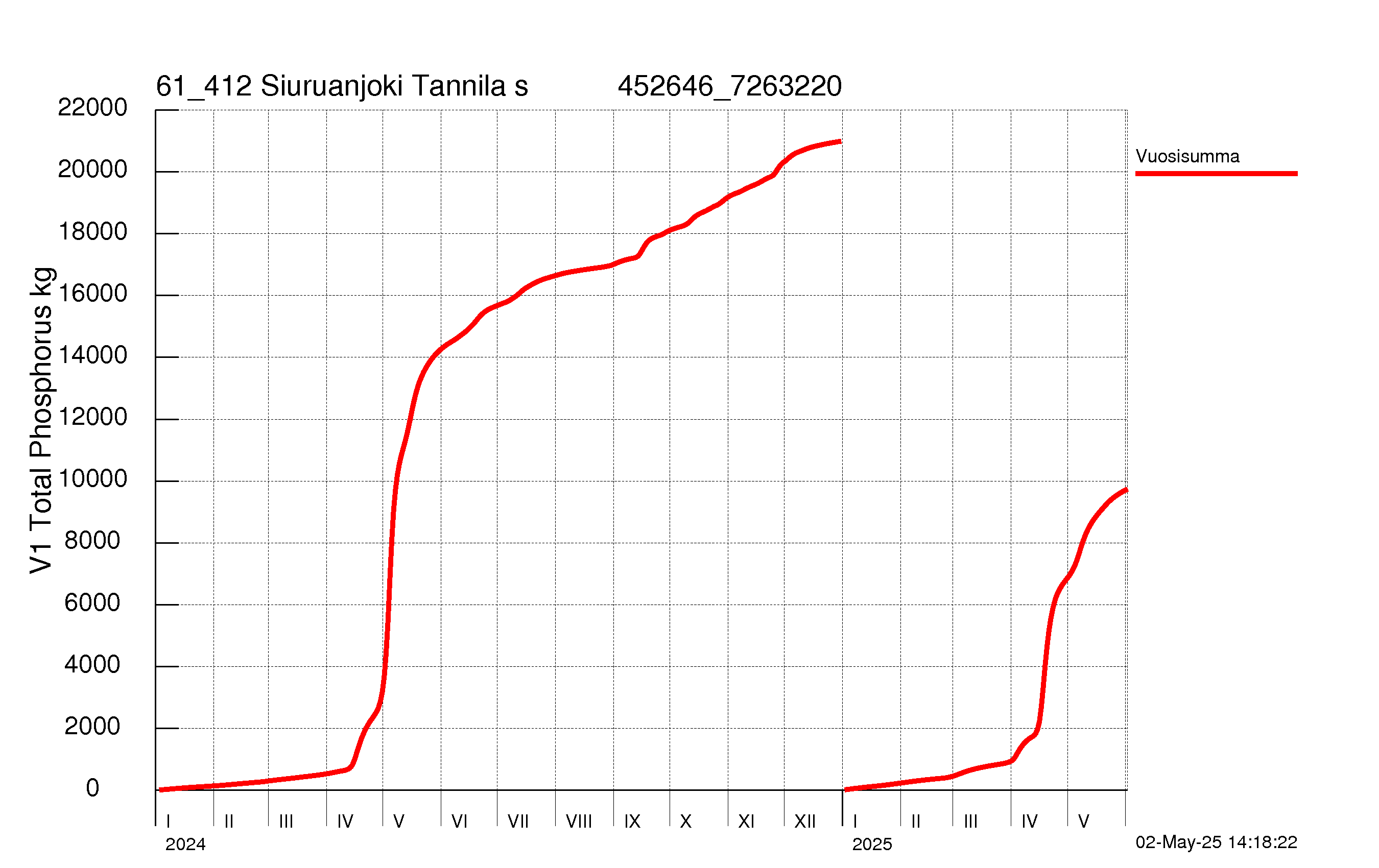 Fosfori summakuorma