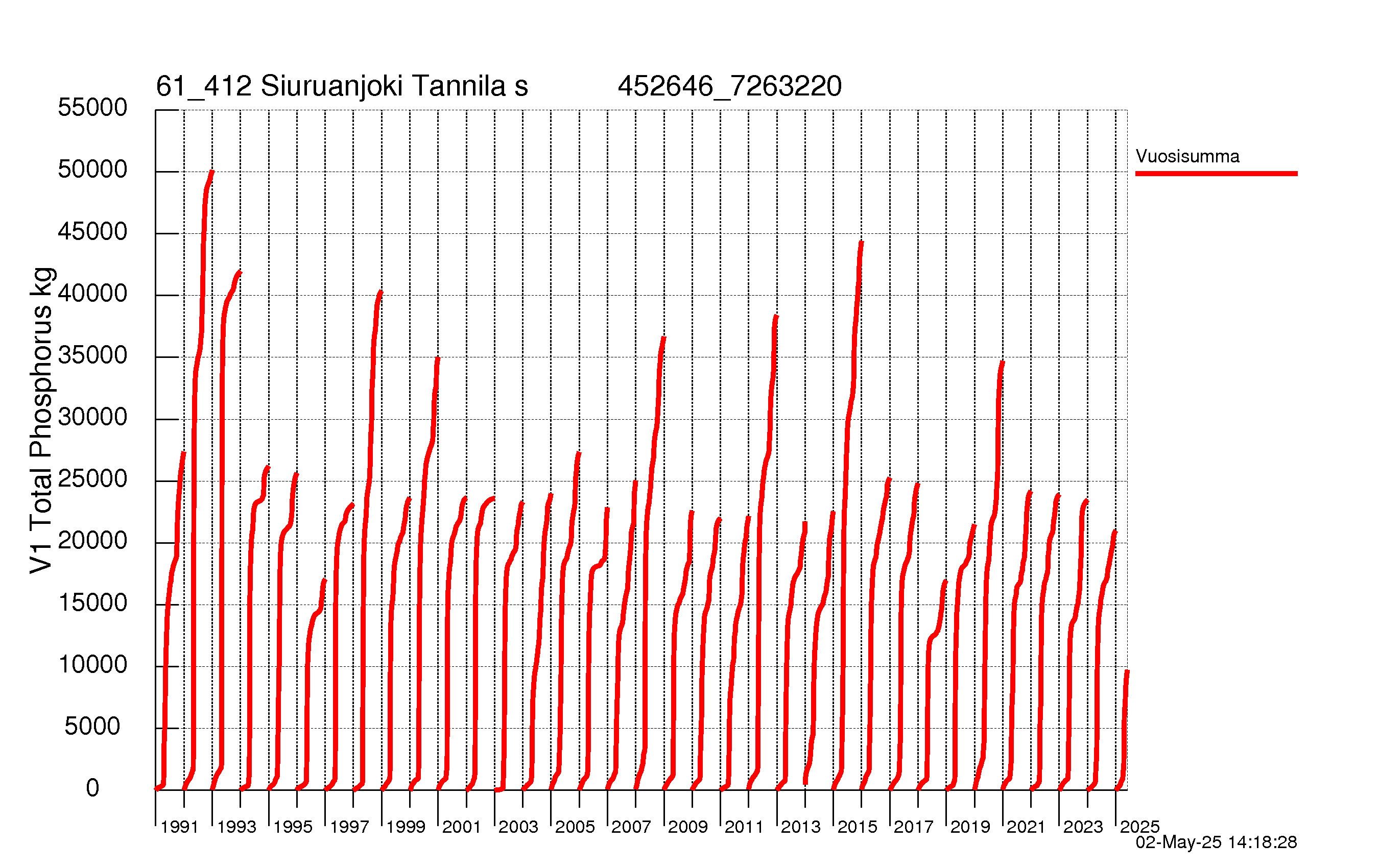 Fosfori summakuorma