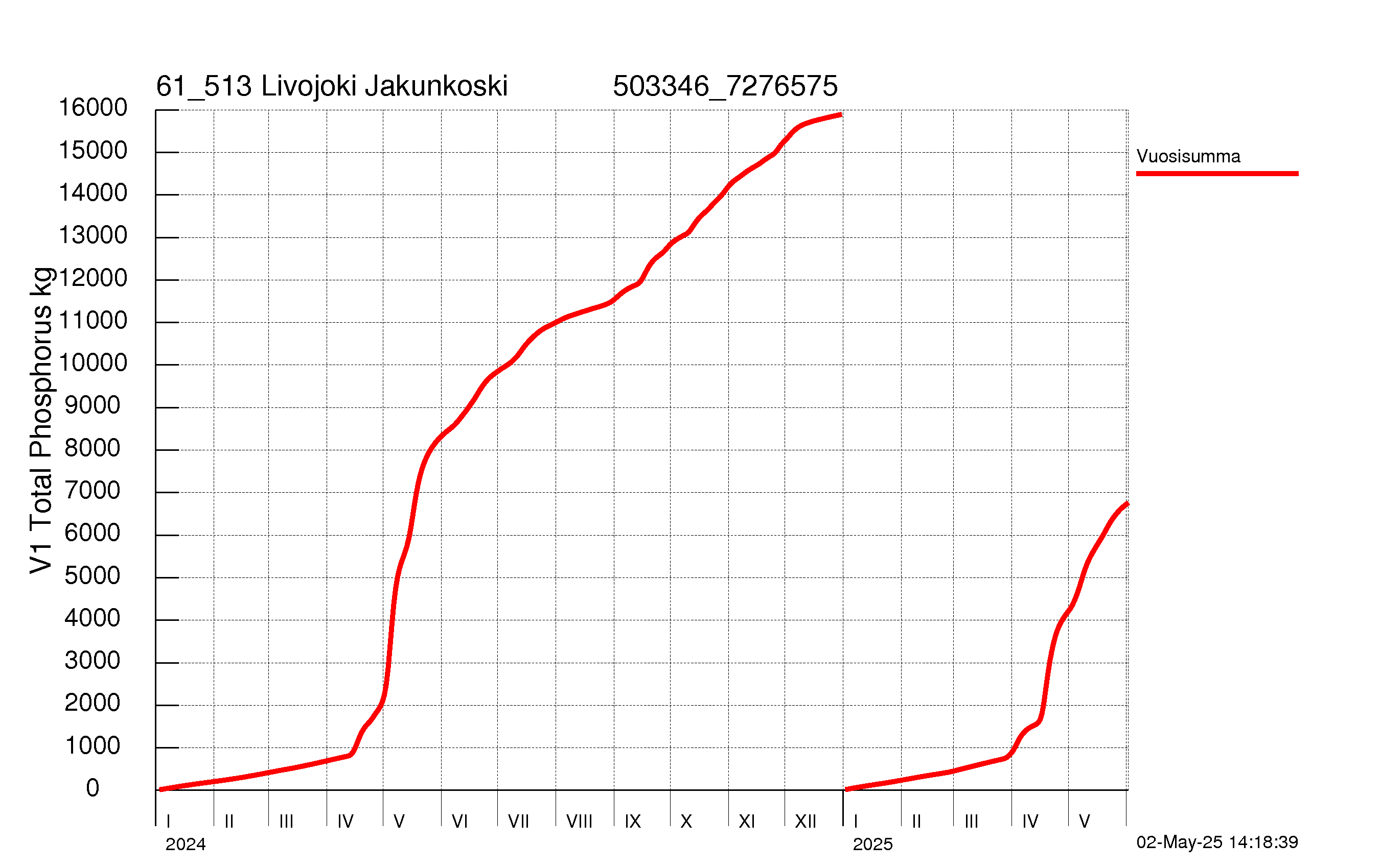 Fosfori summakuorma