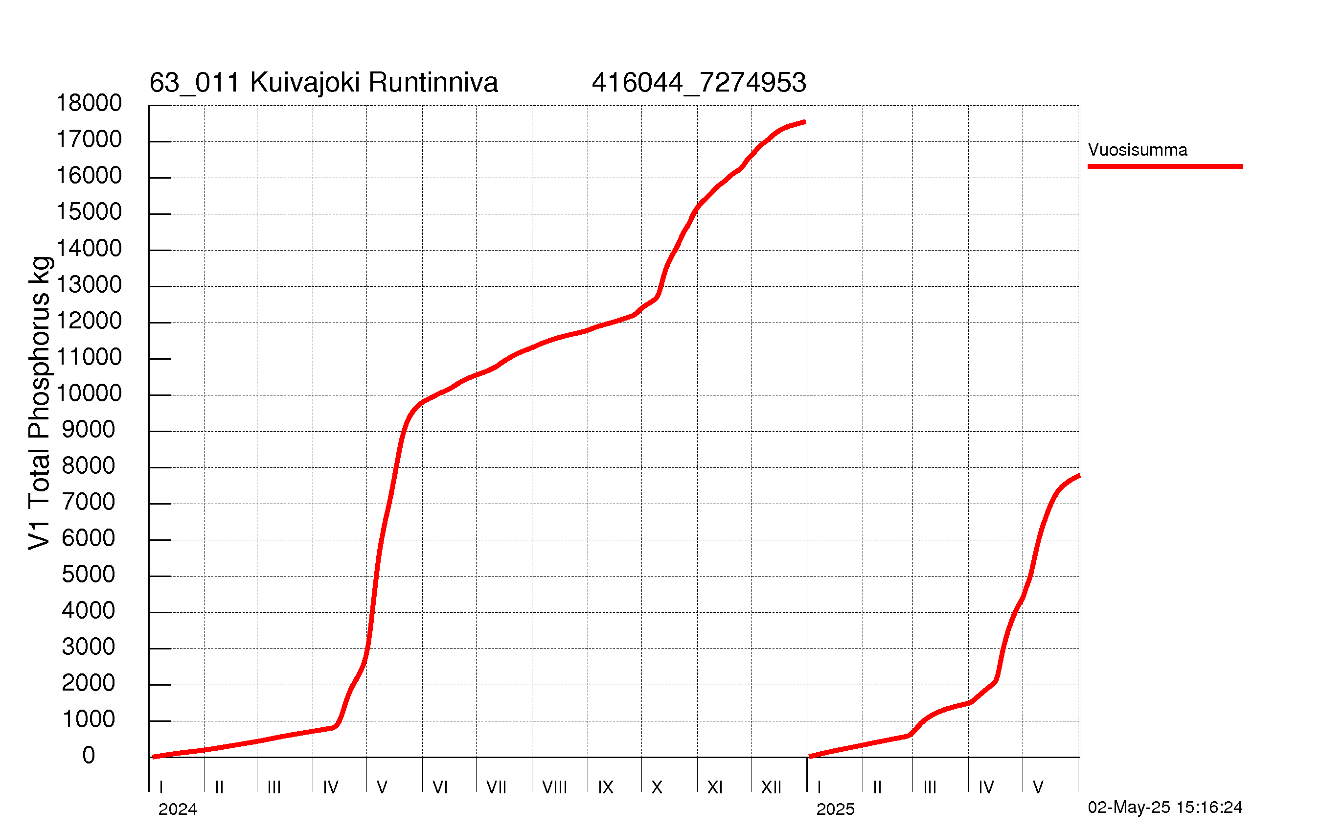 Fosfori summakuorma