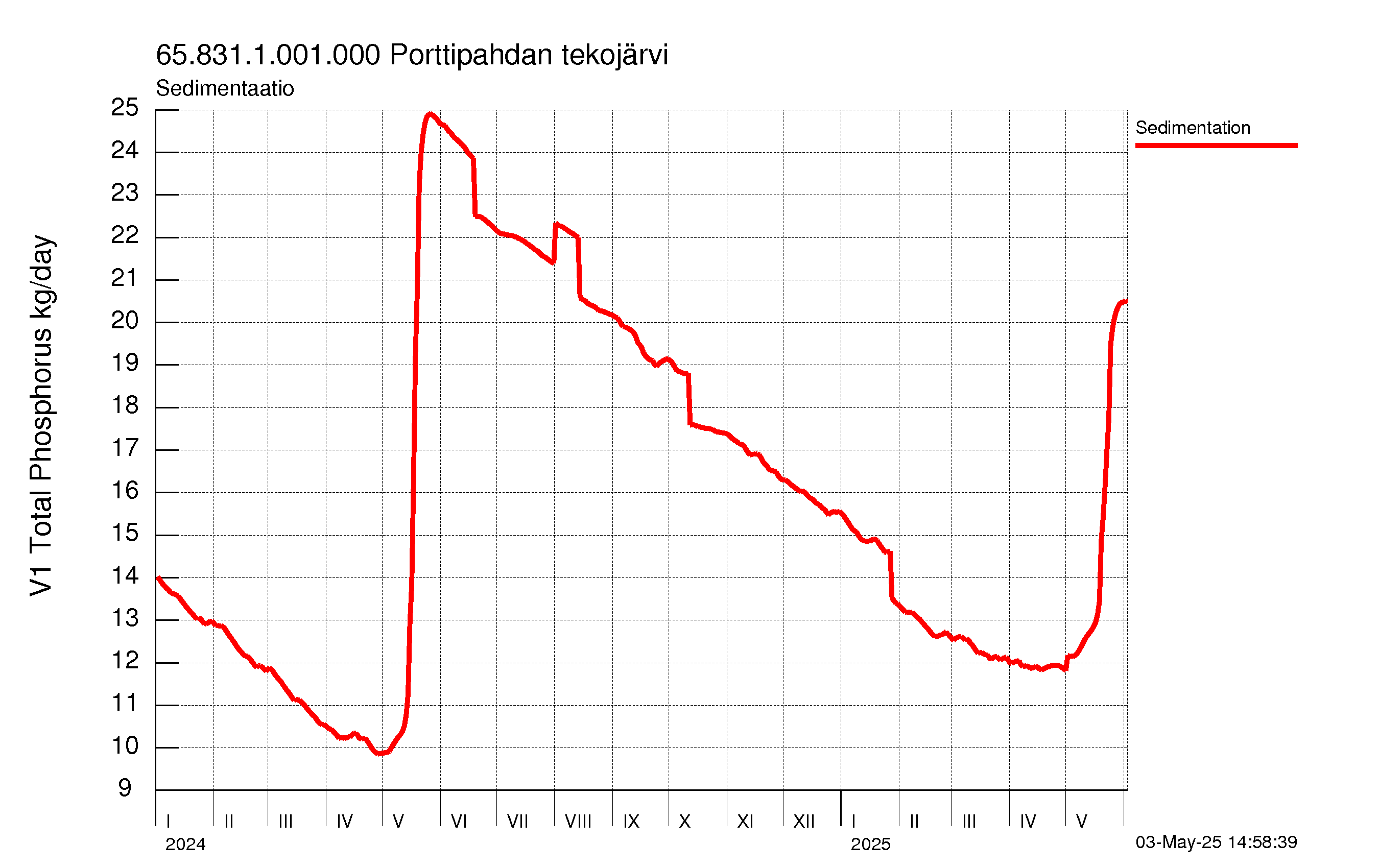 Fosfori sedimentaatio