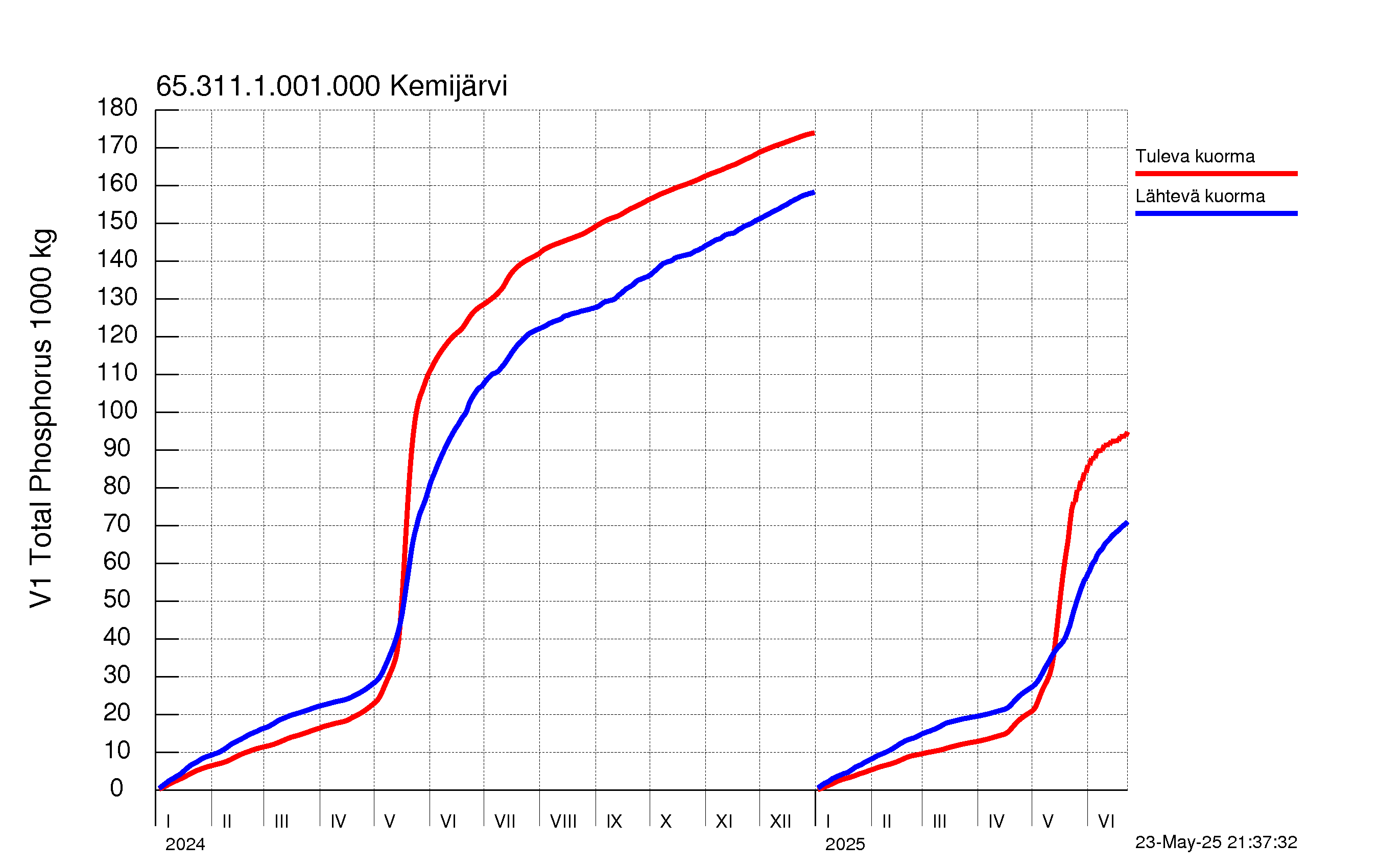Fosfori summakuorma
