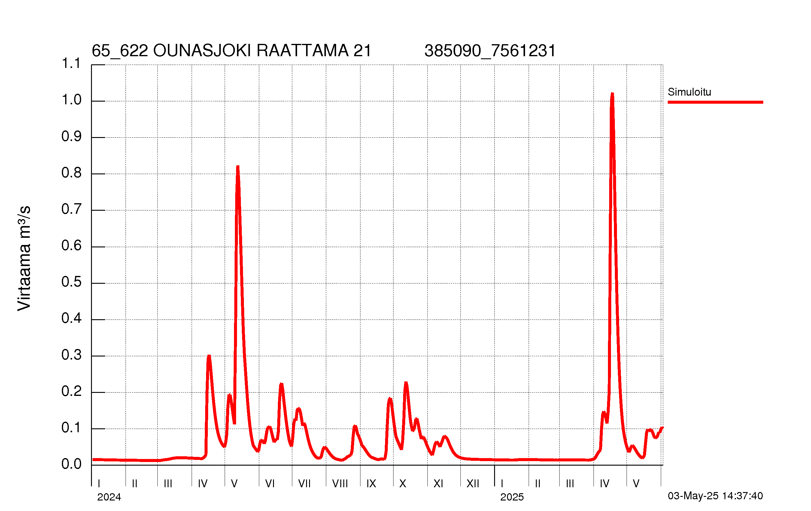 Virtaama