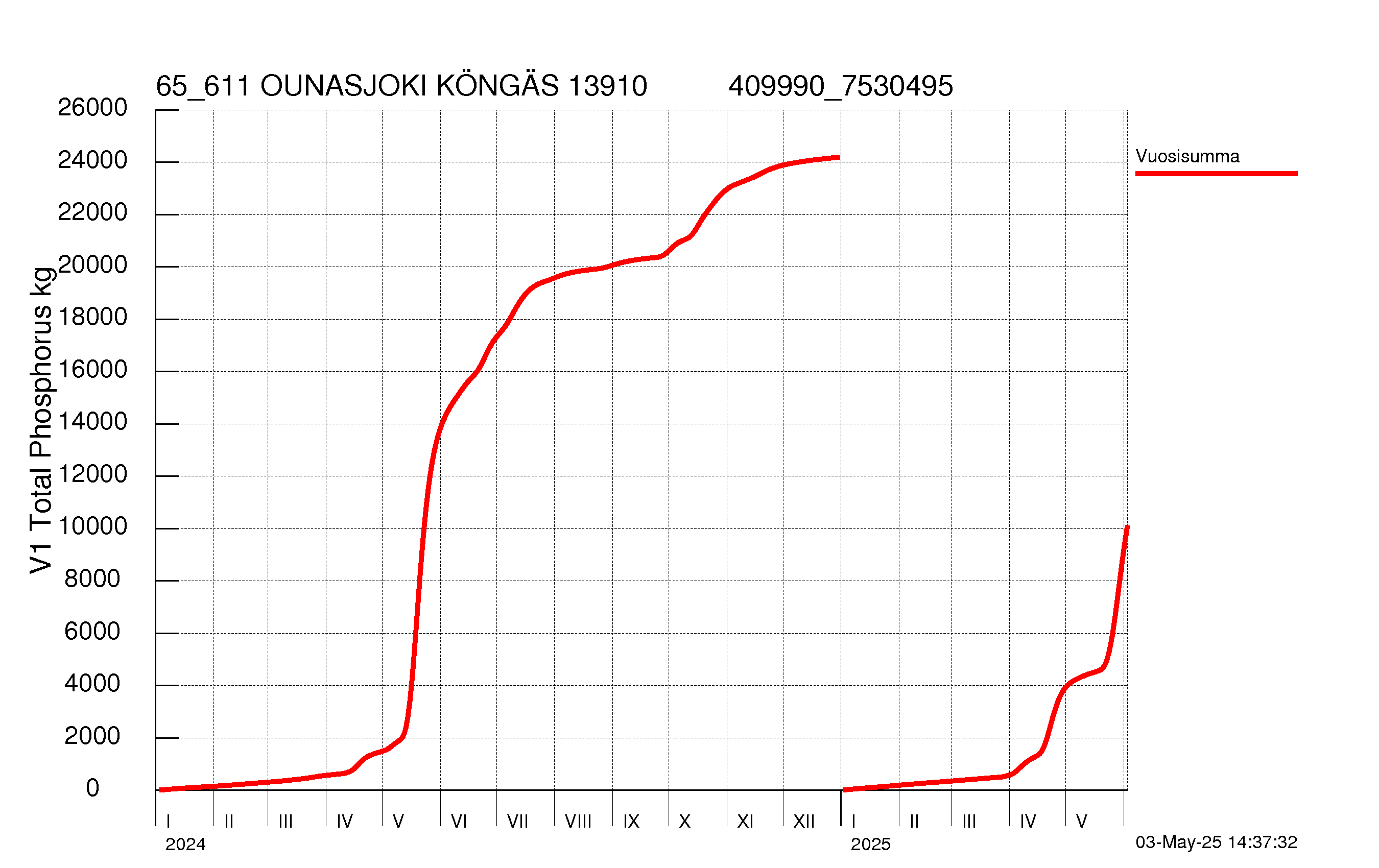 Fosfori summakuorma