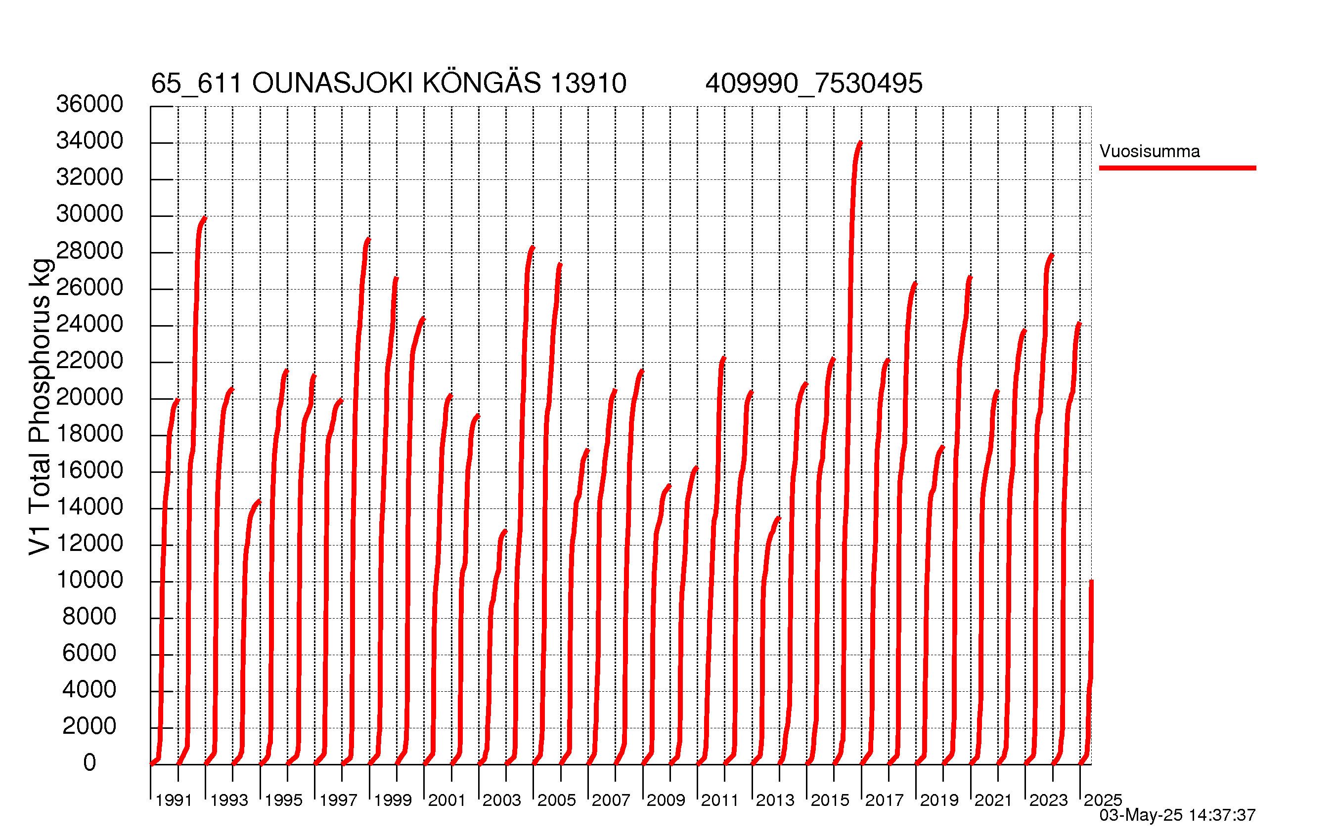 Fosfori summakuorma