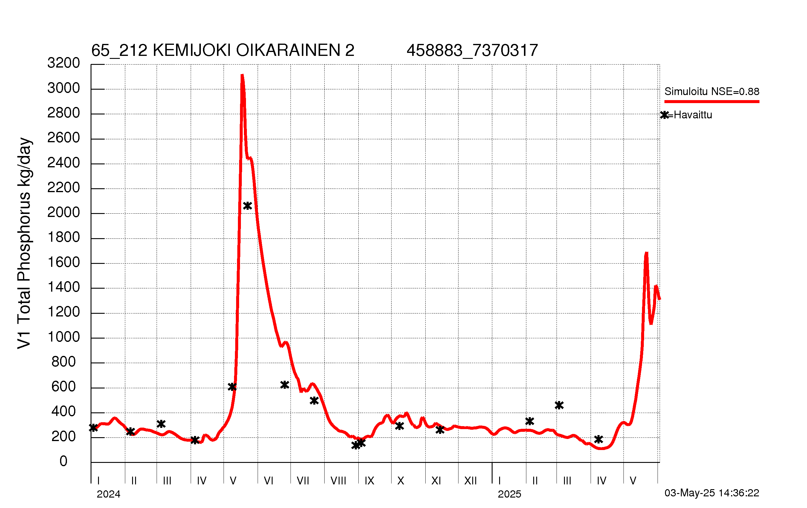 Fosforikuorma