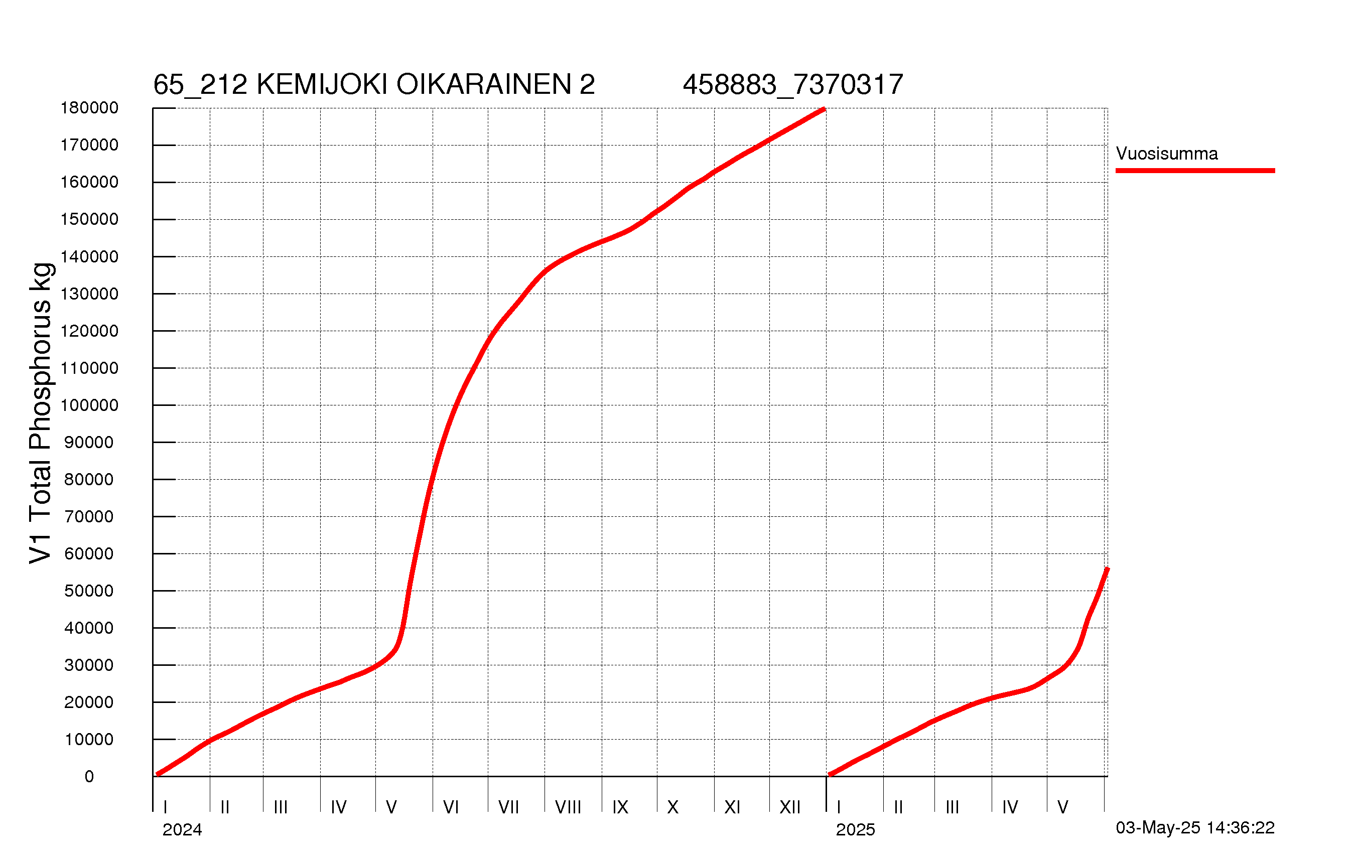 Fosfori summakuorma