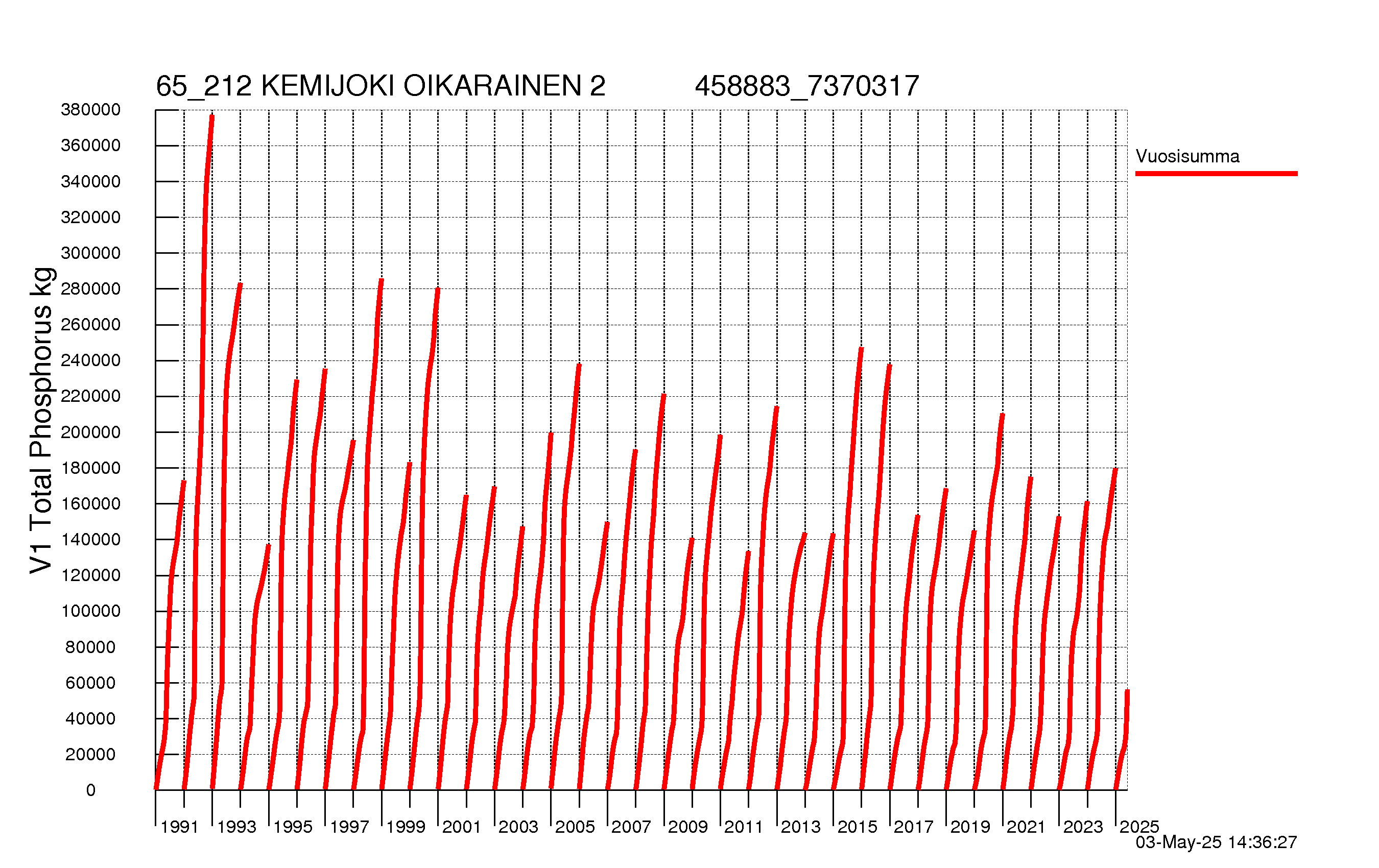 Fosfori summakuorma