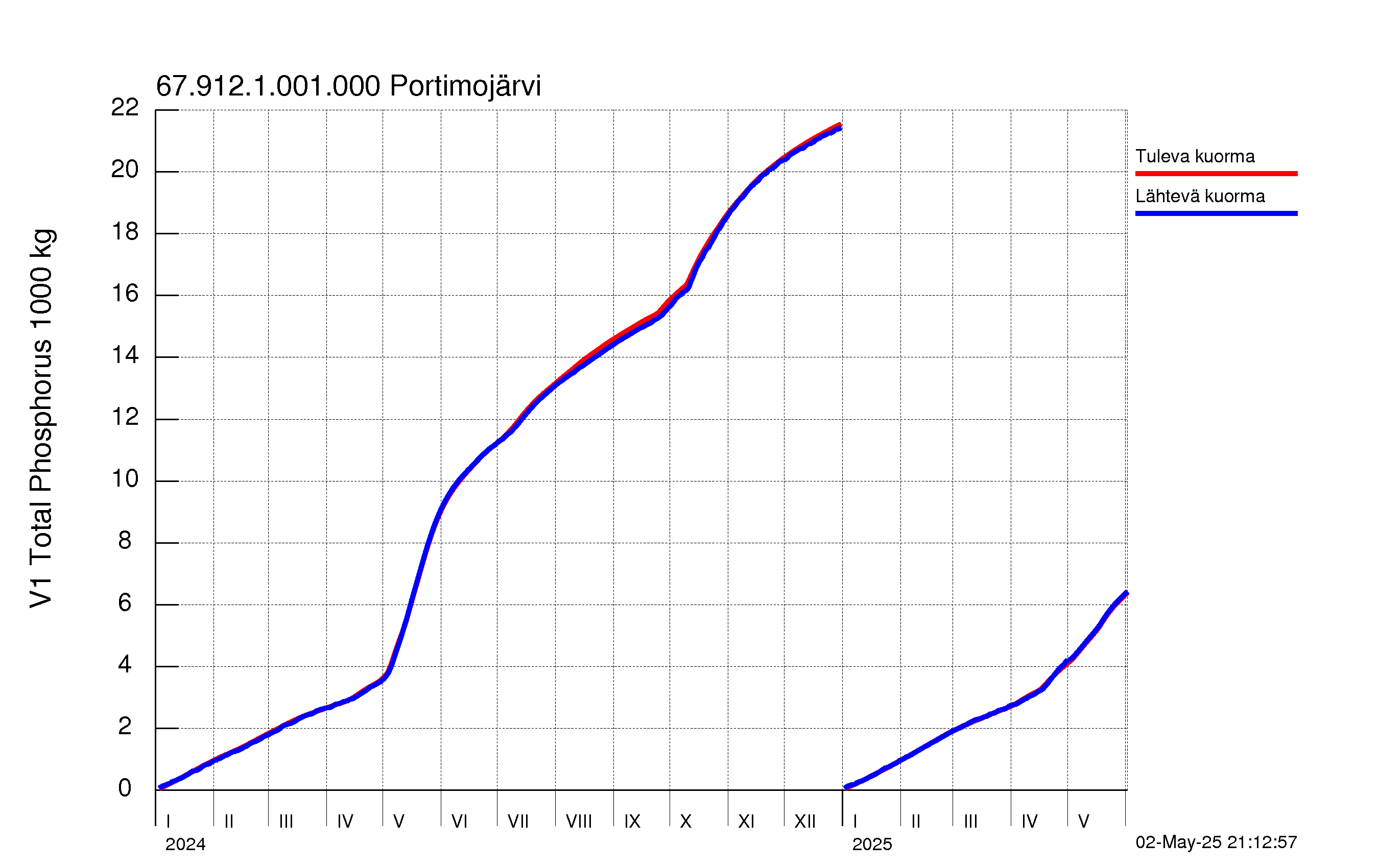 Fosfori summakuorma