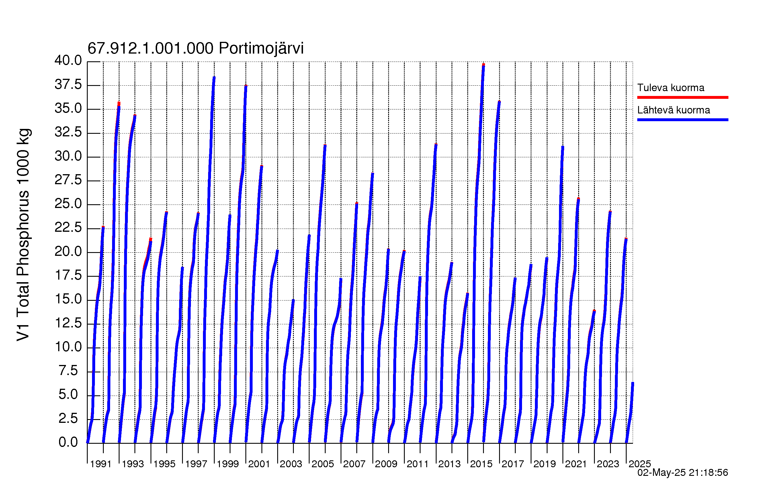 Fosfori summakuorma