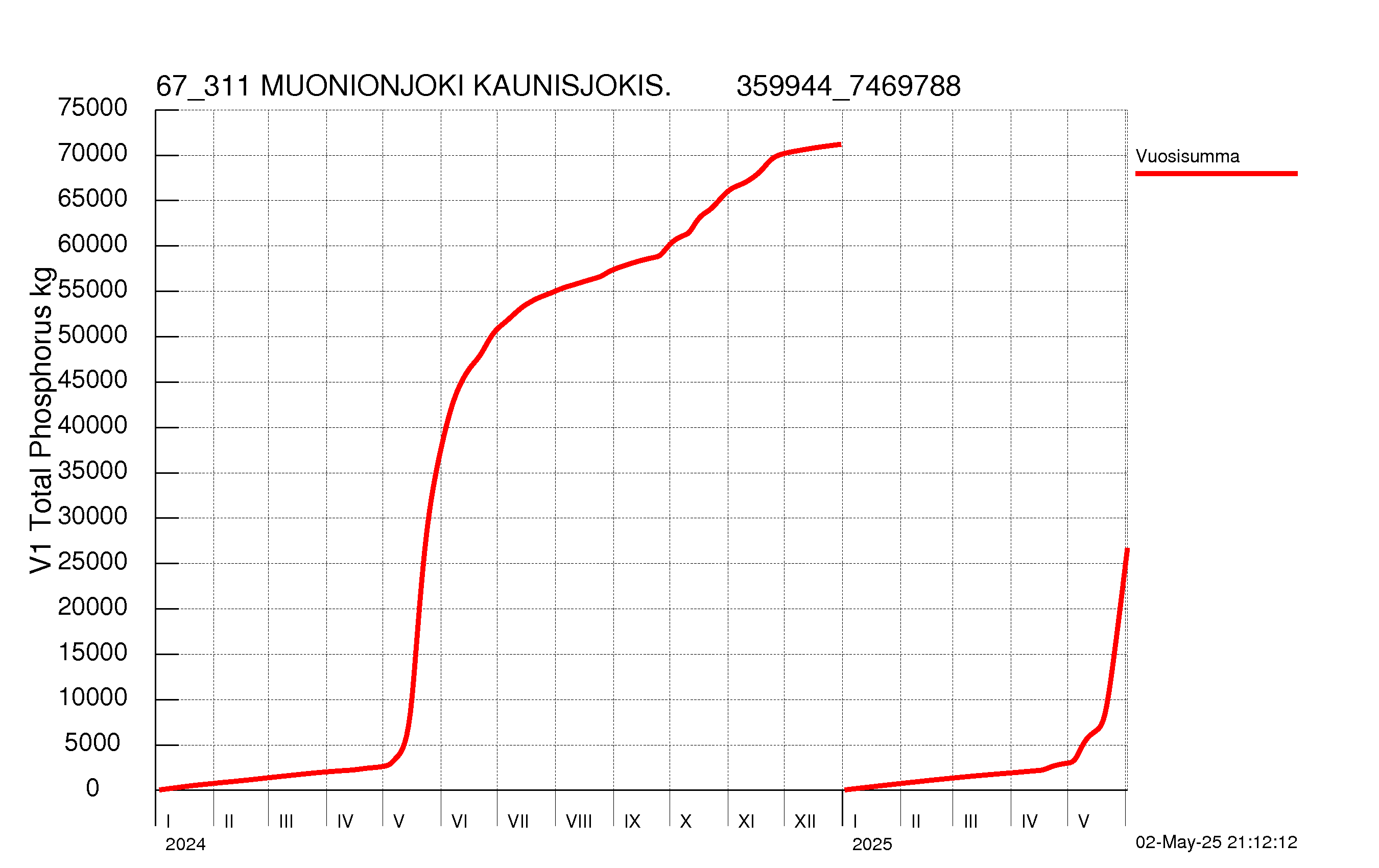 Fosfori summakuorma