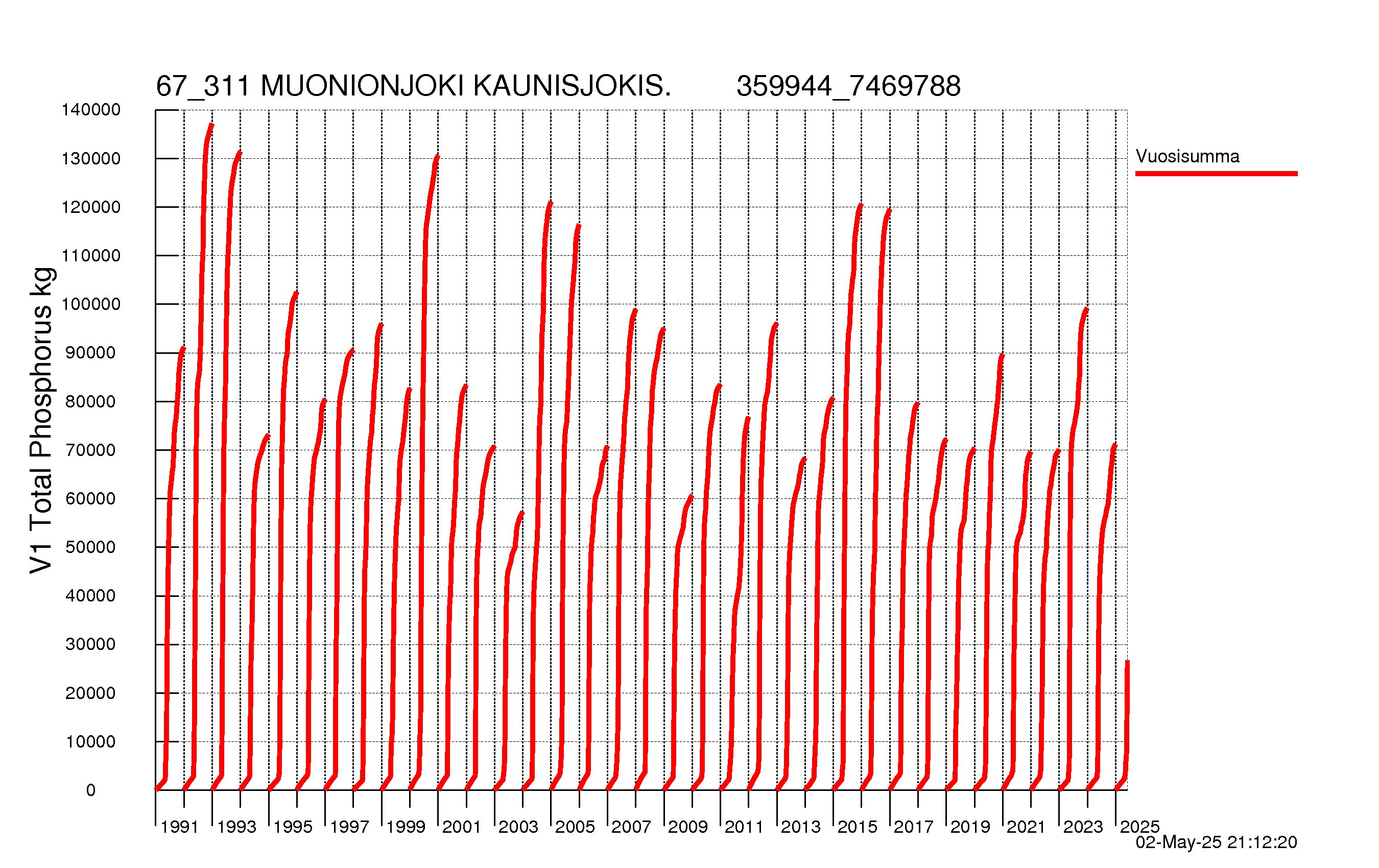 Fosfori summakuorma
