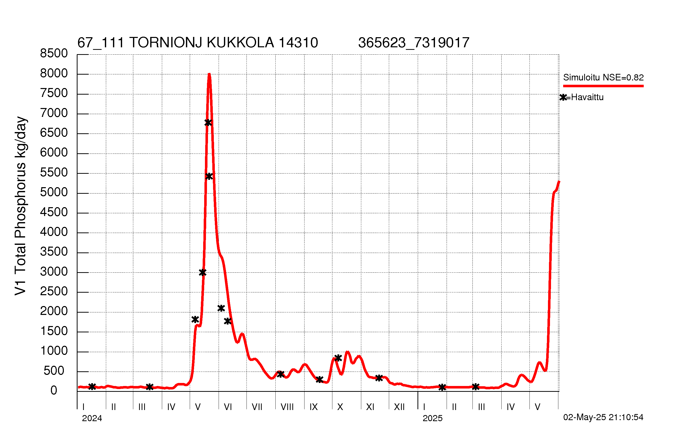 Fosforikuorma