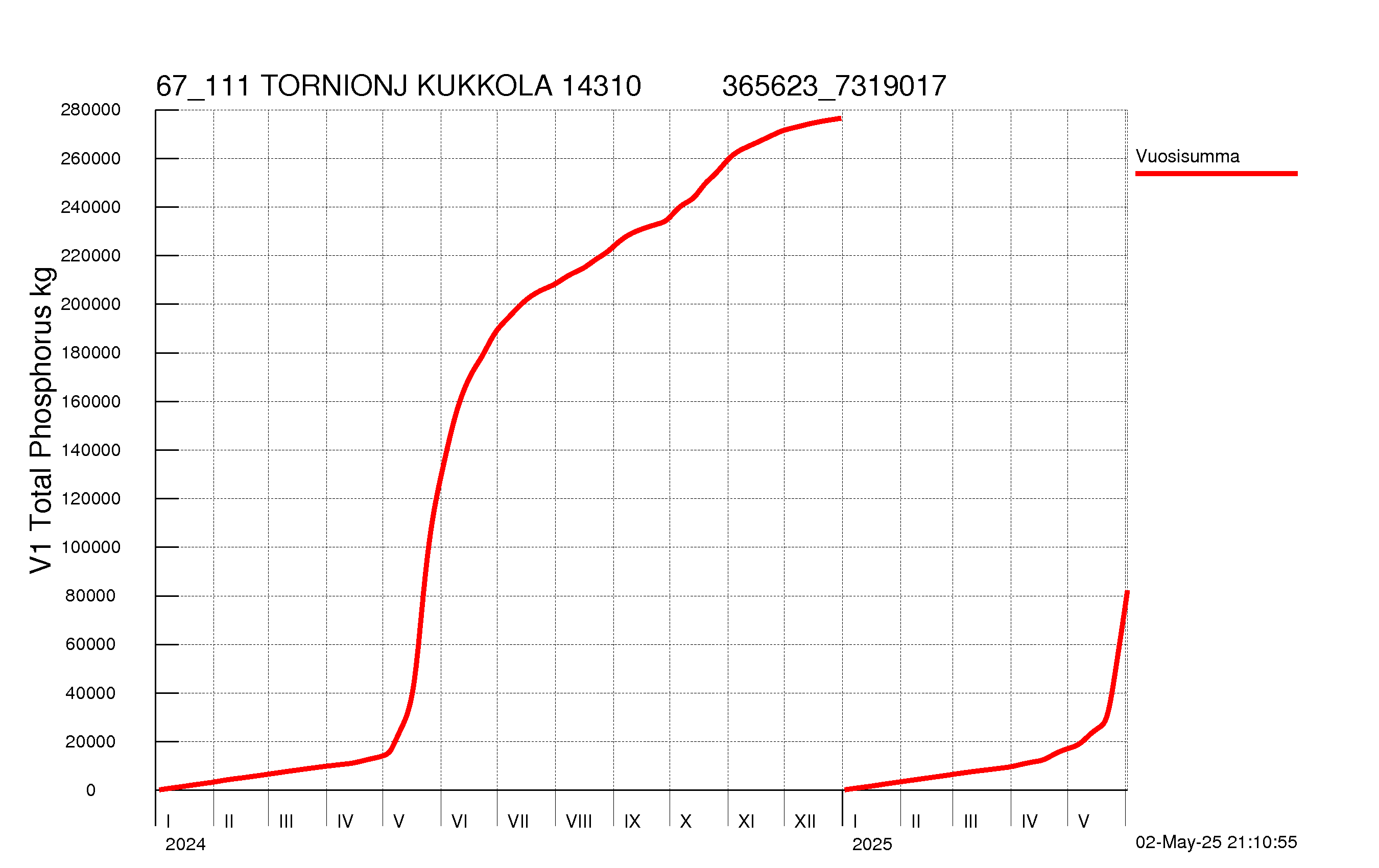 Fosfori summakuorma