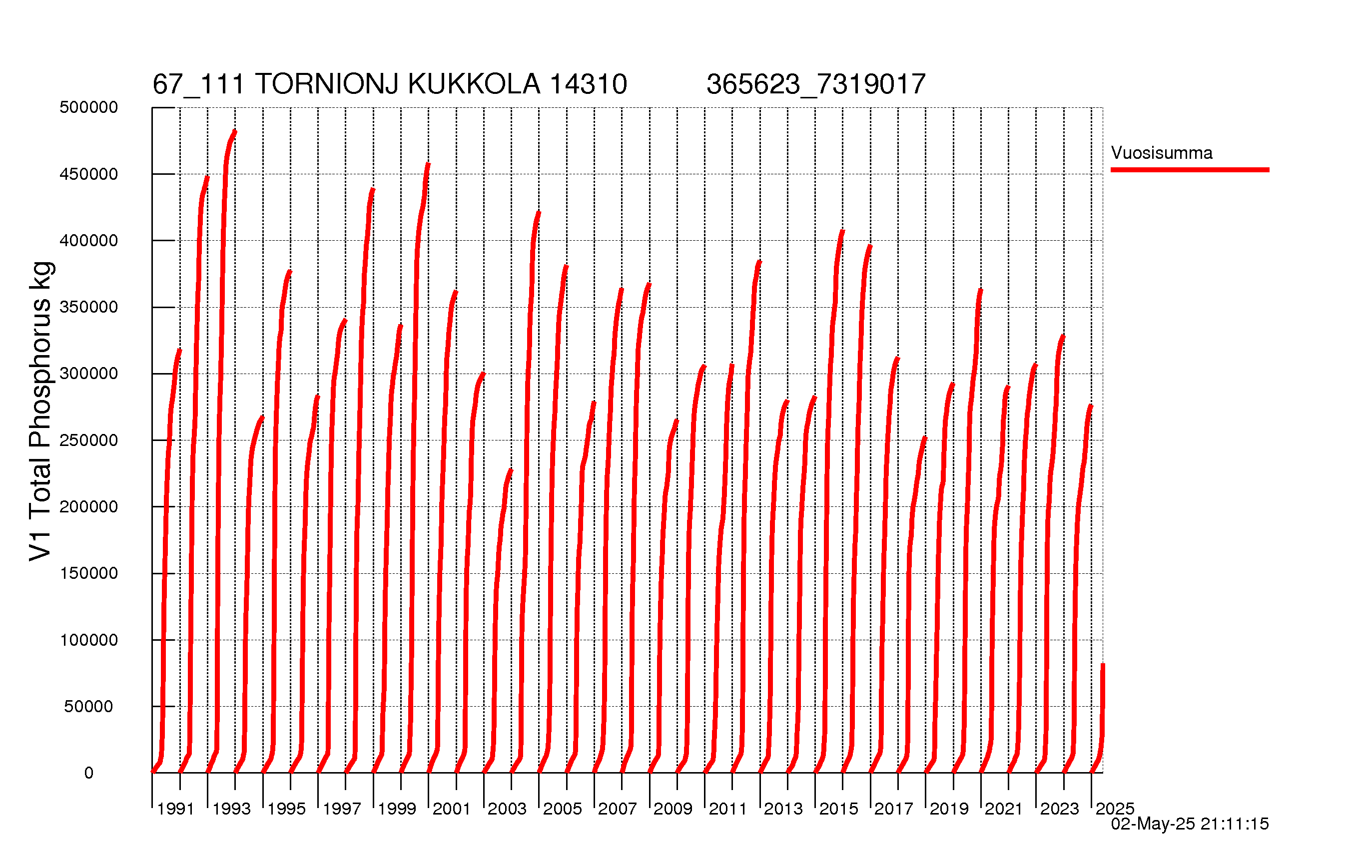Fosfori summakuorma