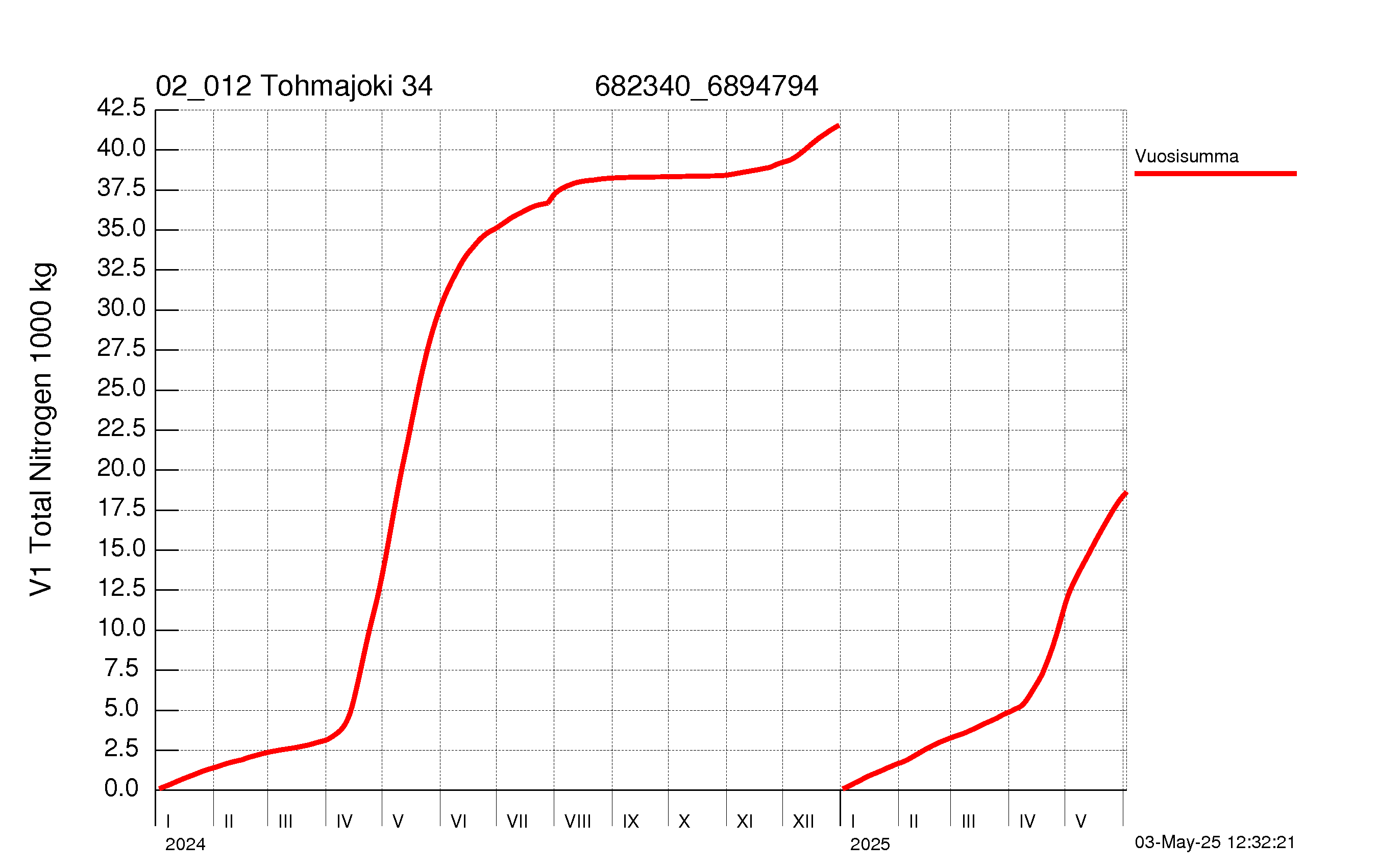 Typpi summakuorma