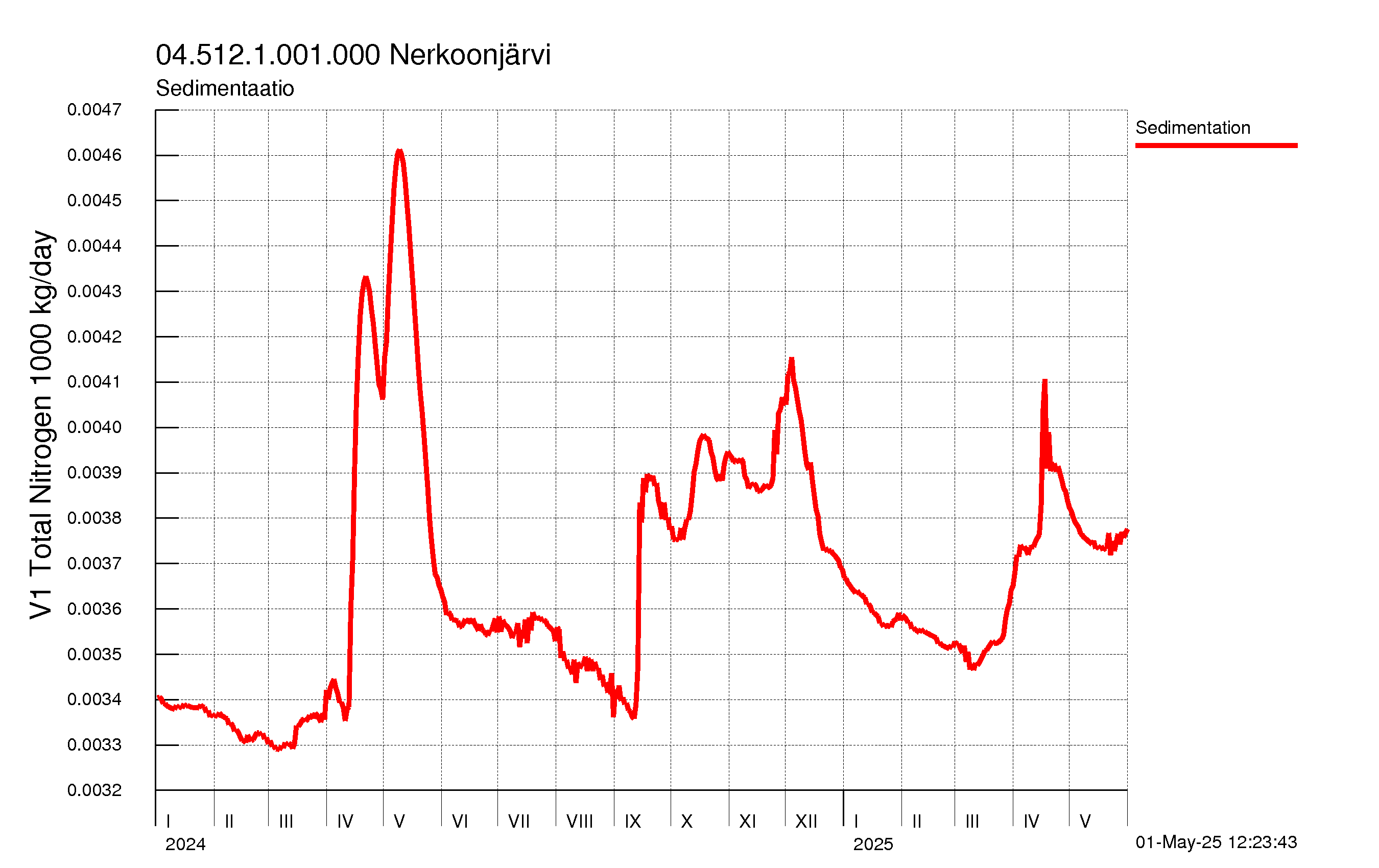 Typpi sedimentaatio