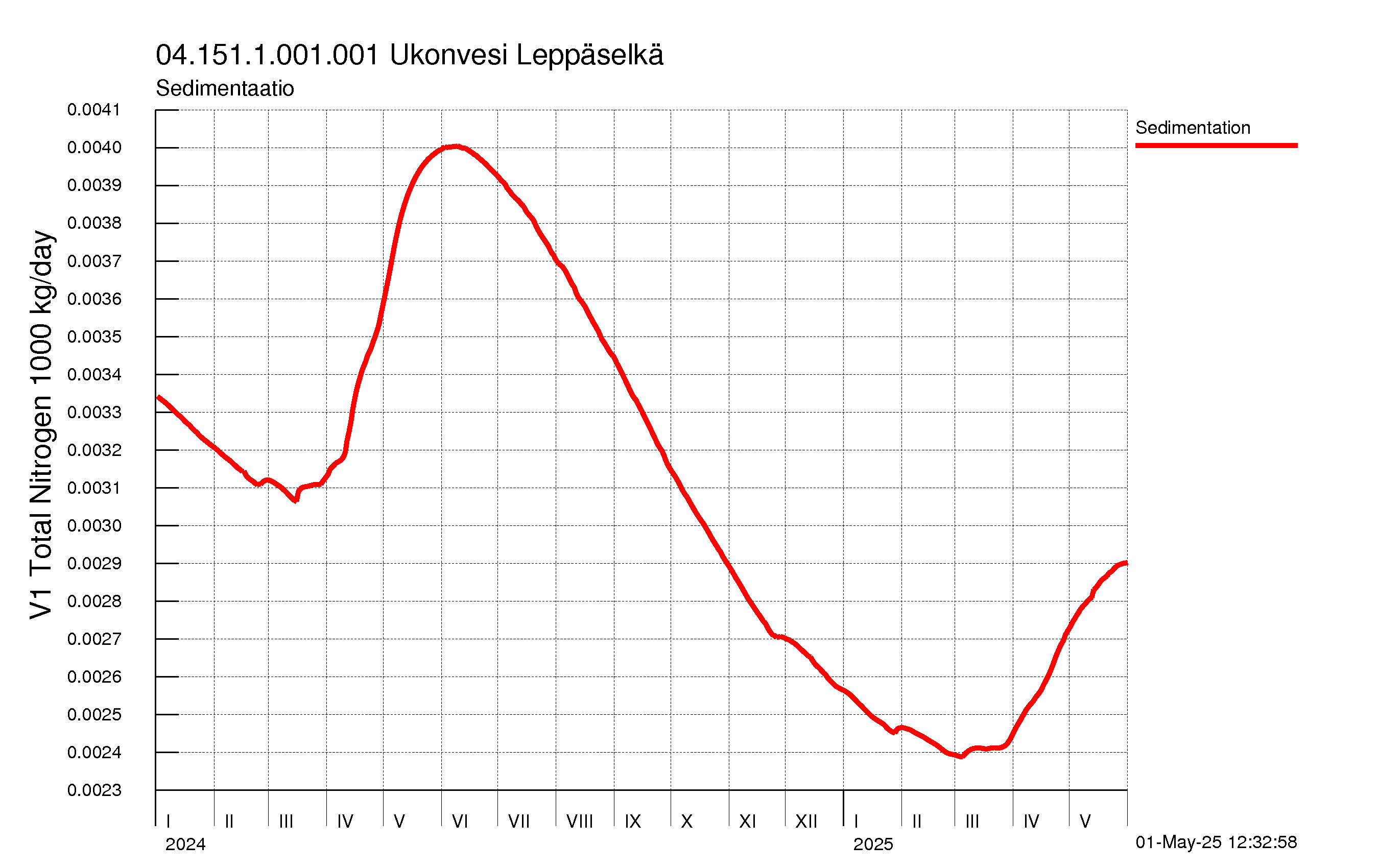Typpi sedimentaatio