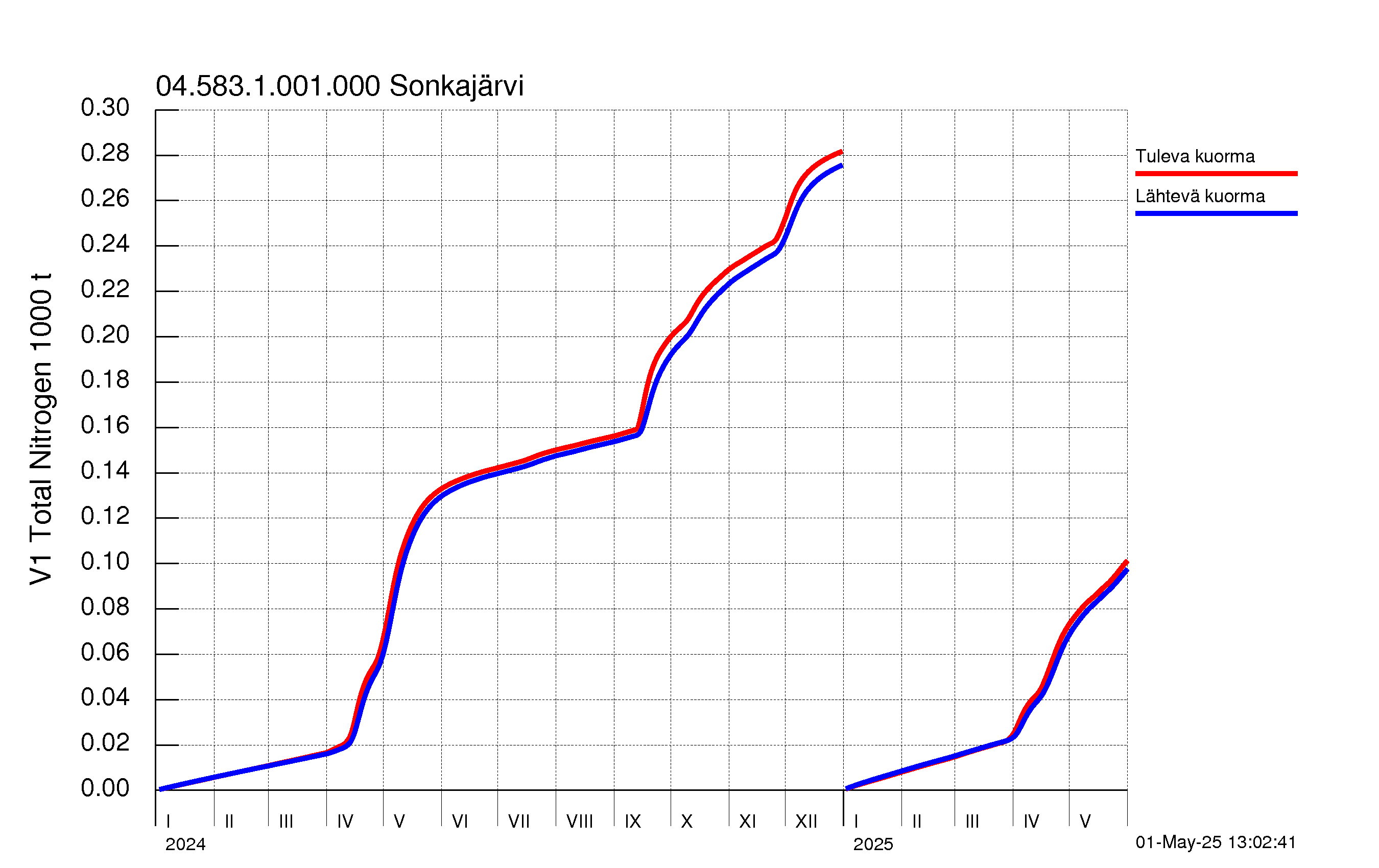 Typpi summakuorma
