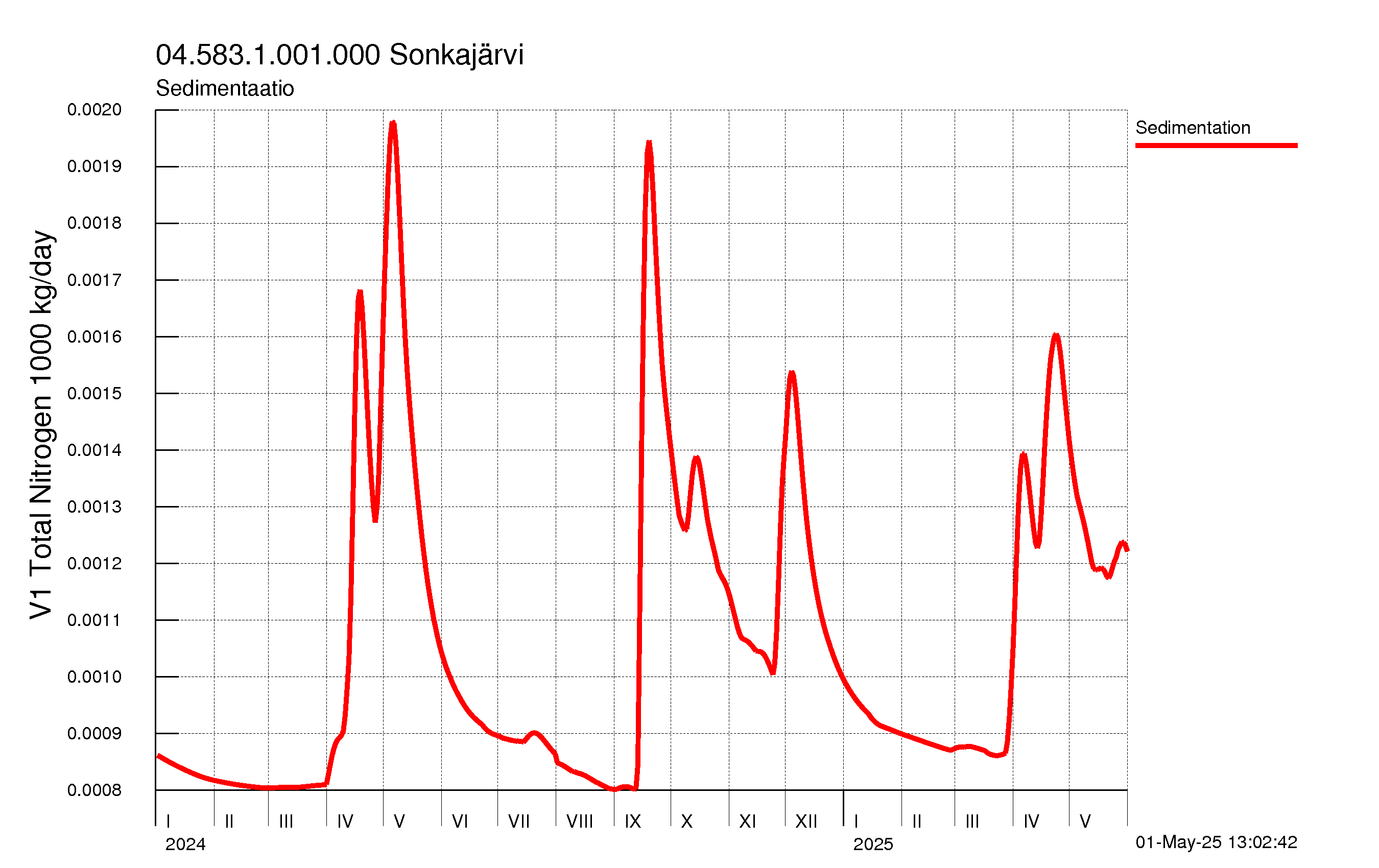 Typpi sedimentaatio