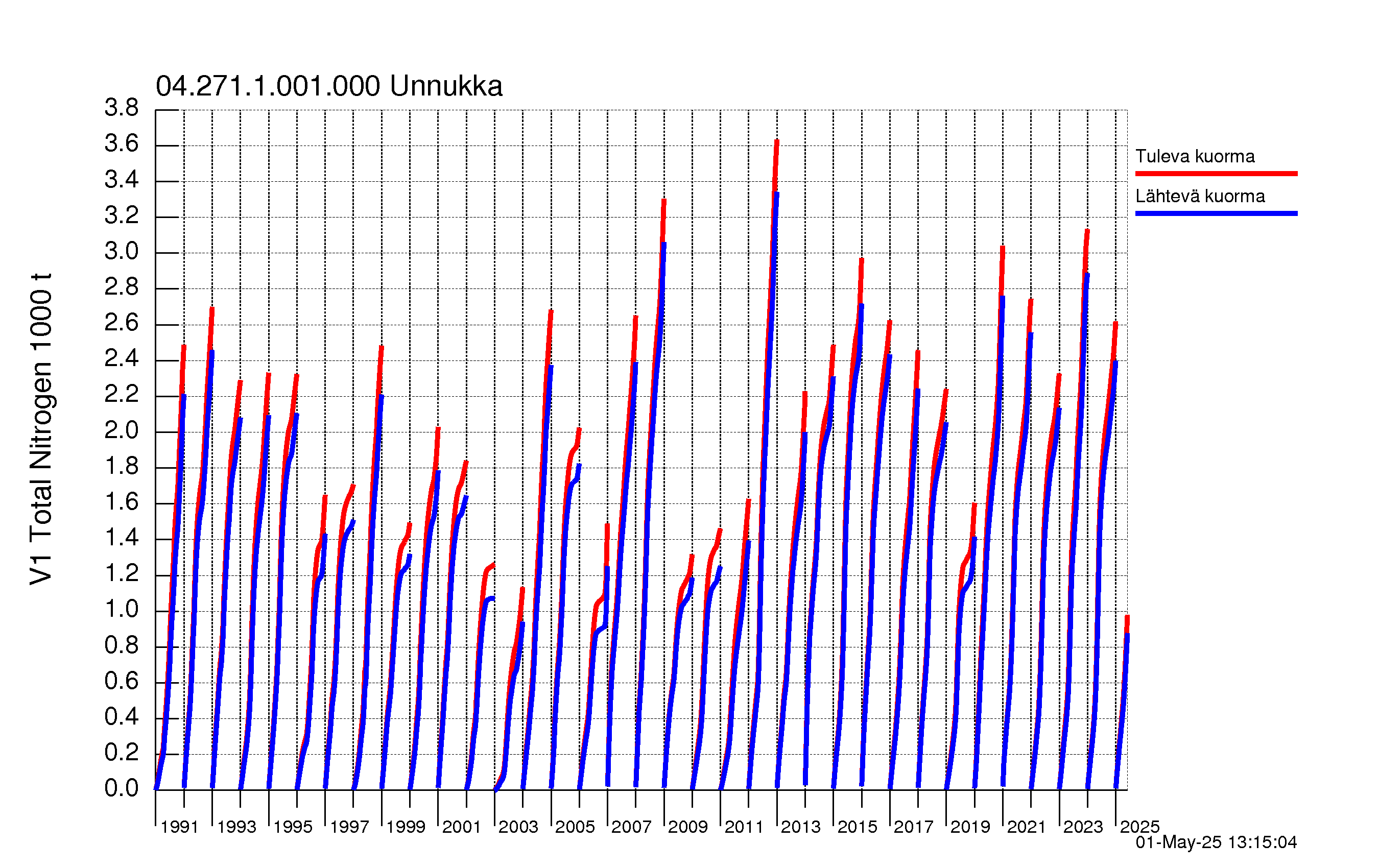 Typpi summakuorma