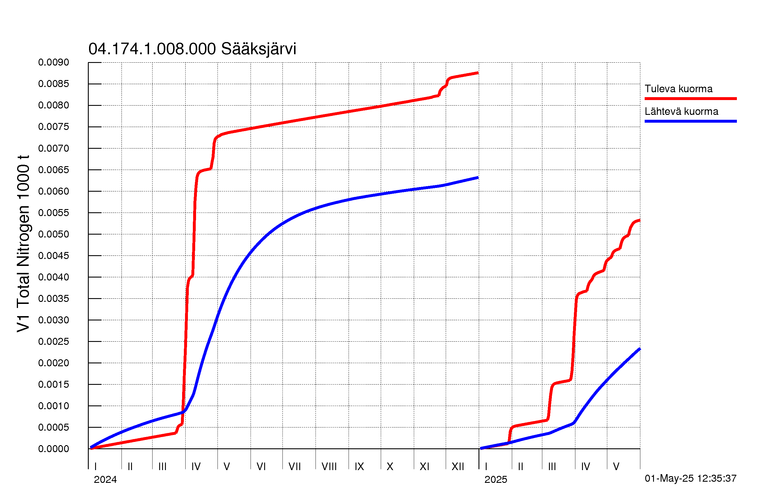 Typpi summakuorma