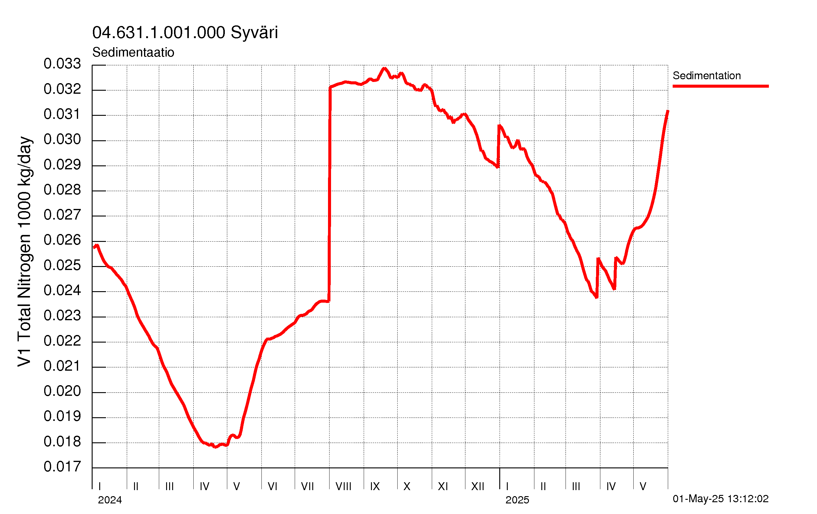 Typpi sedimentaatio