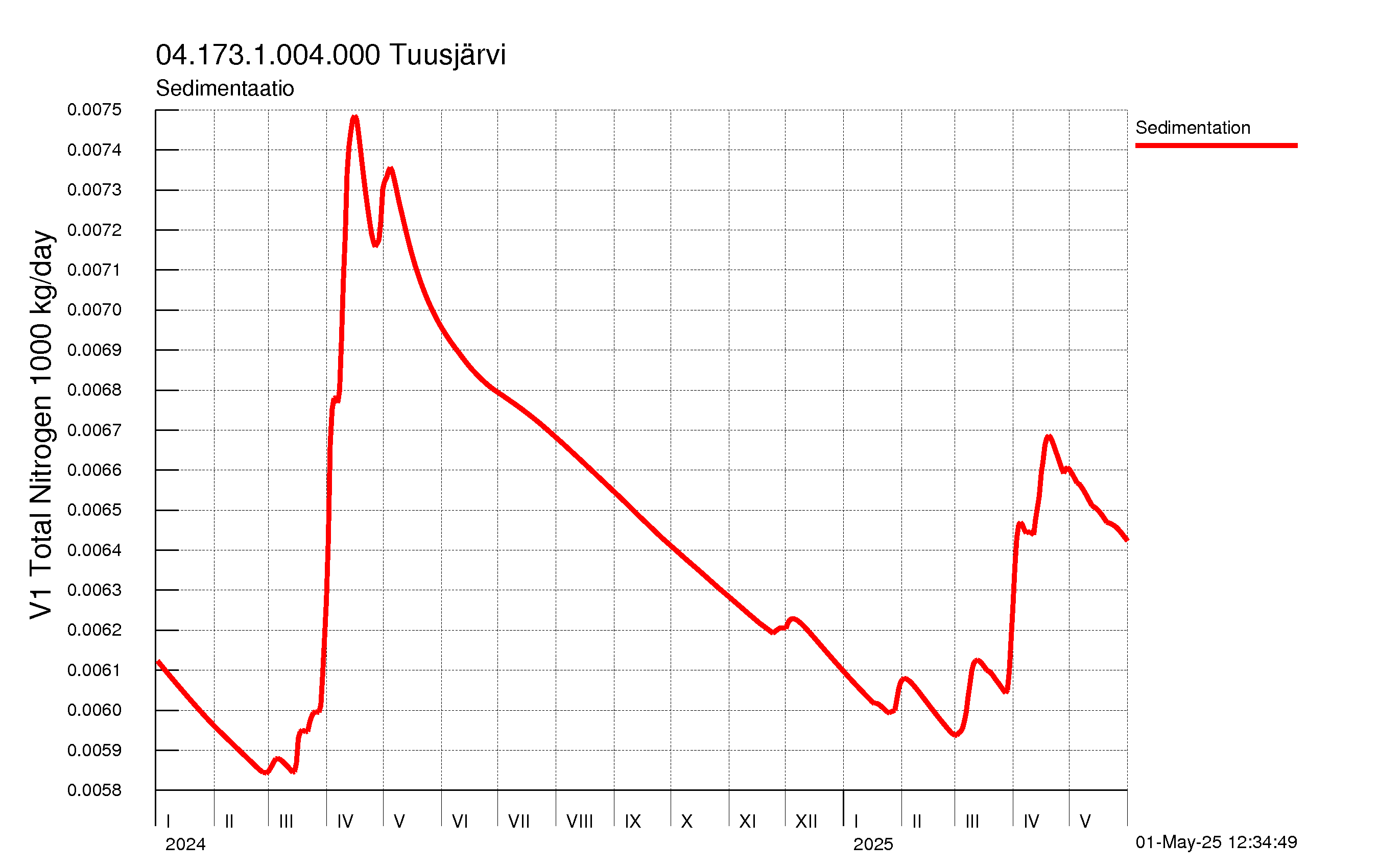 Typpi sedimentaatio
