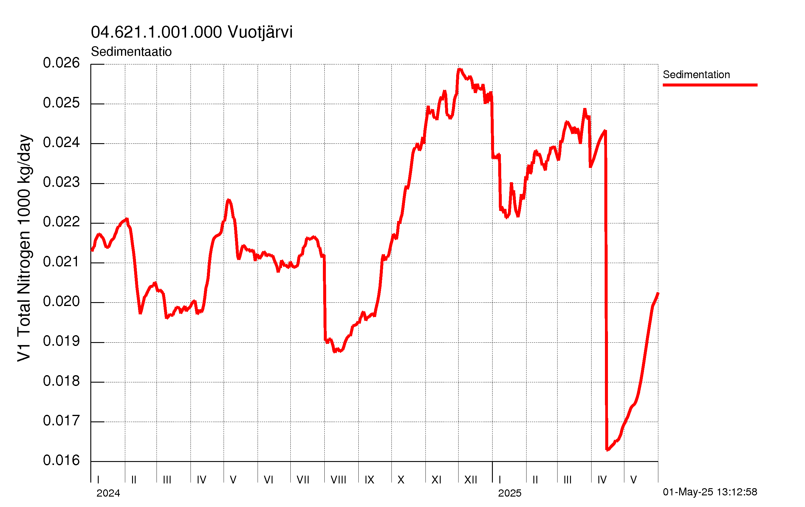 Typpi sedimentaatio