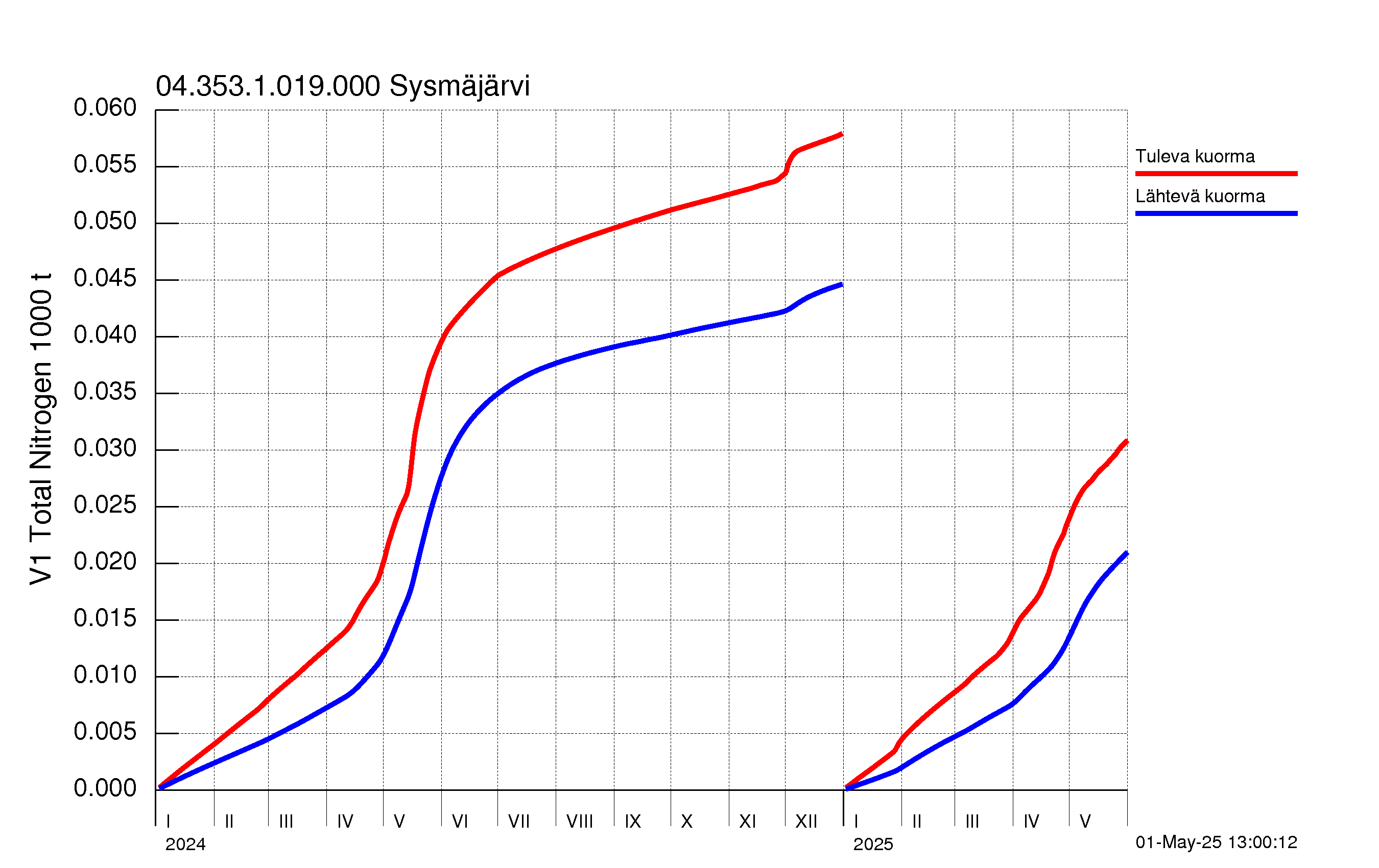 Typpi summakuorma