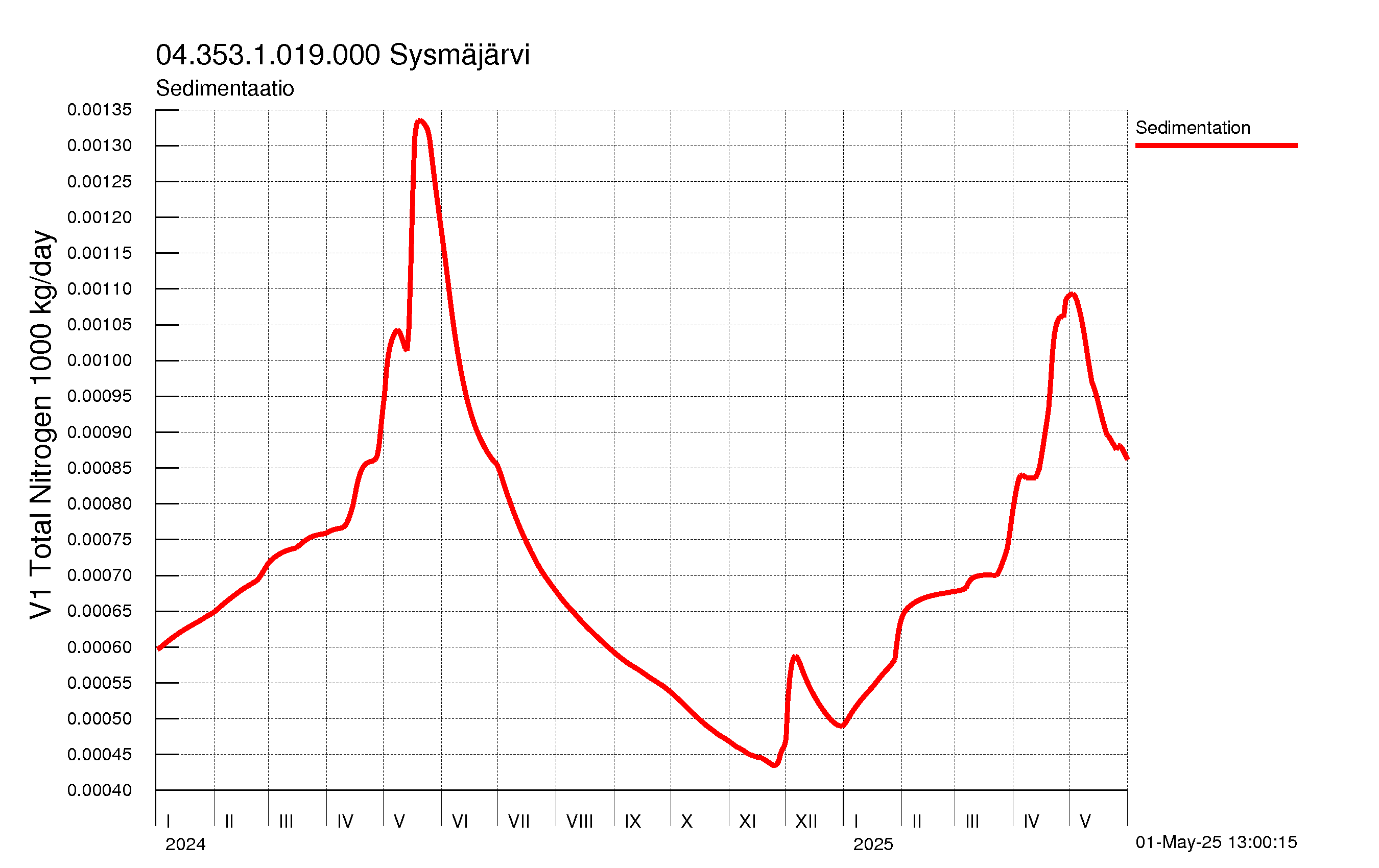Typpi sedimentaatio