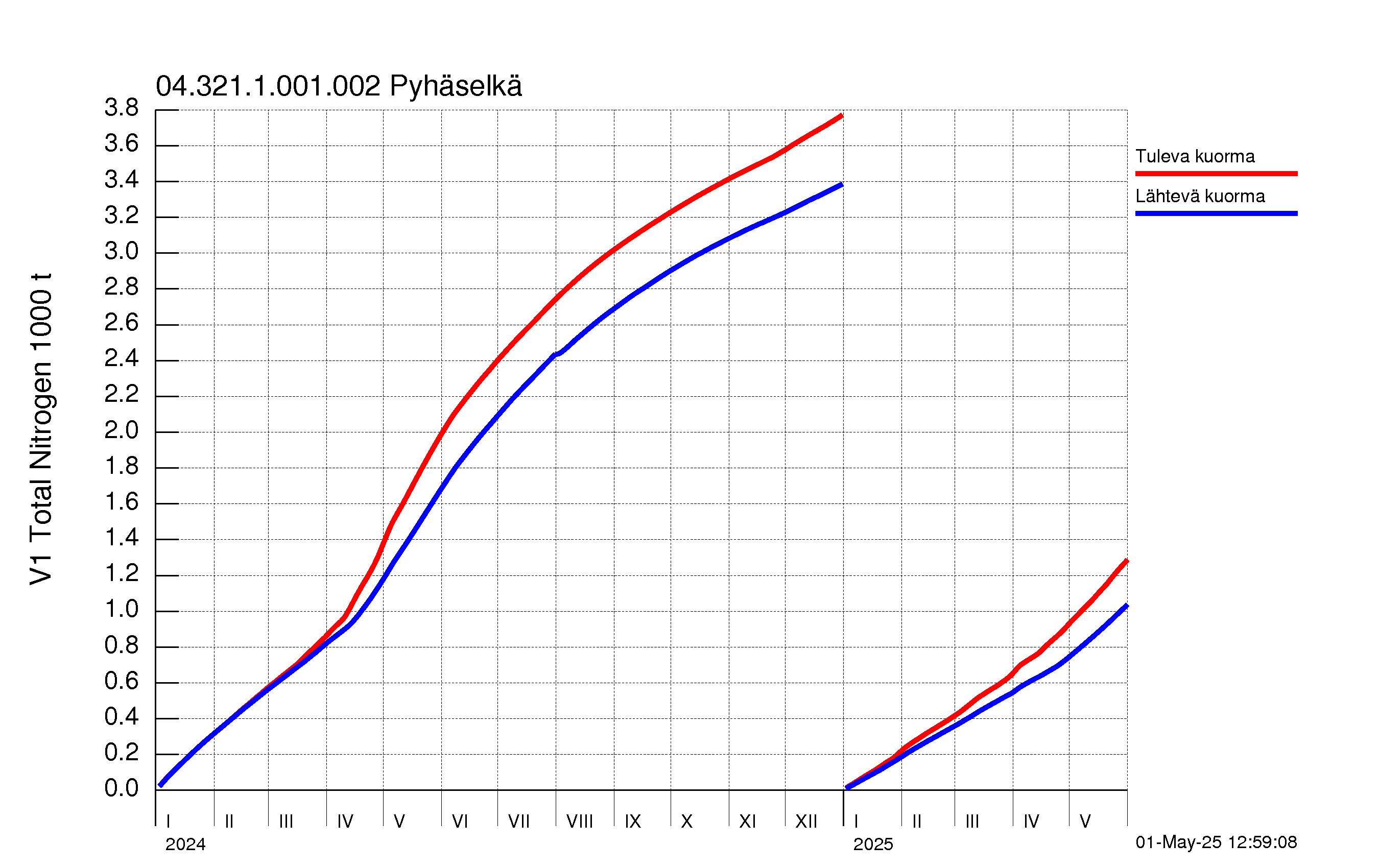 Typpi summakuorma
