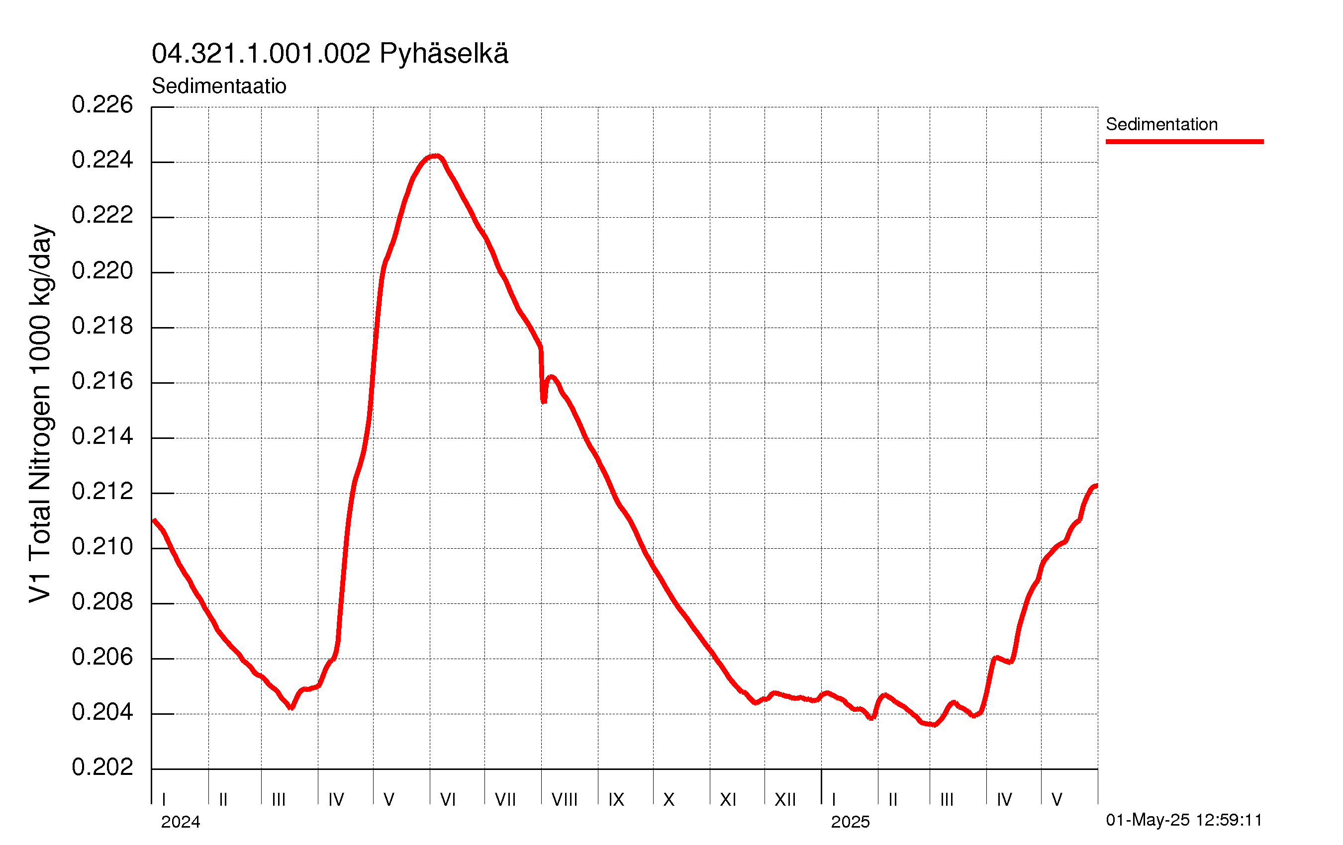 Typpi sedimentaatio