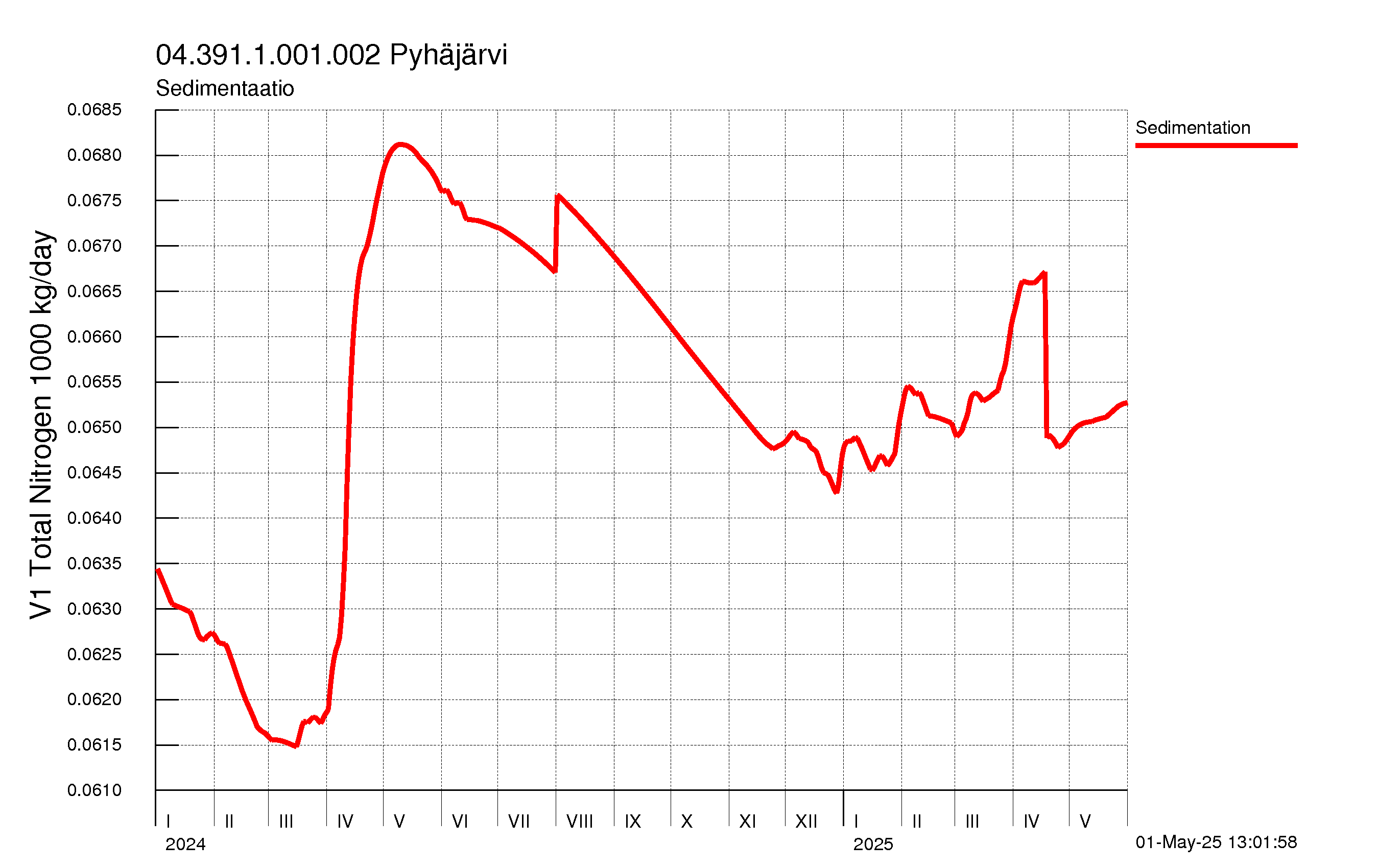 Typpi sedimentaatio
